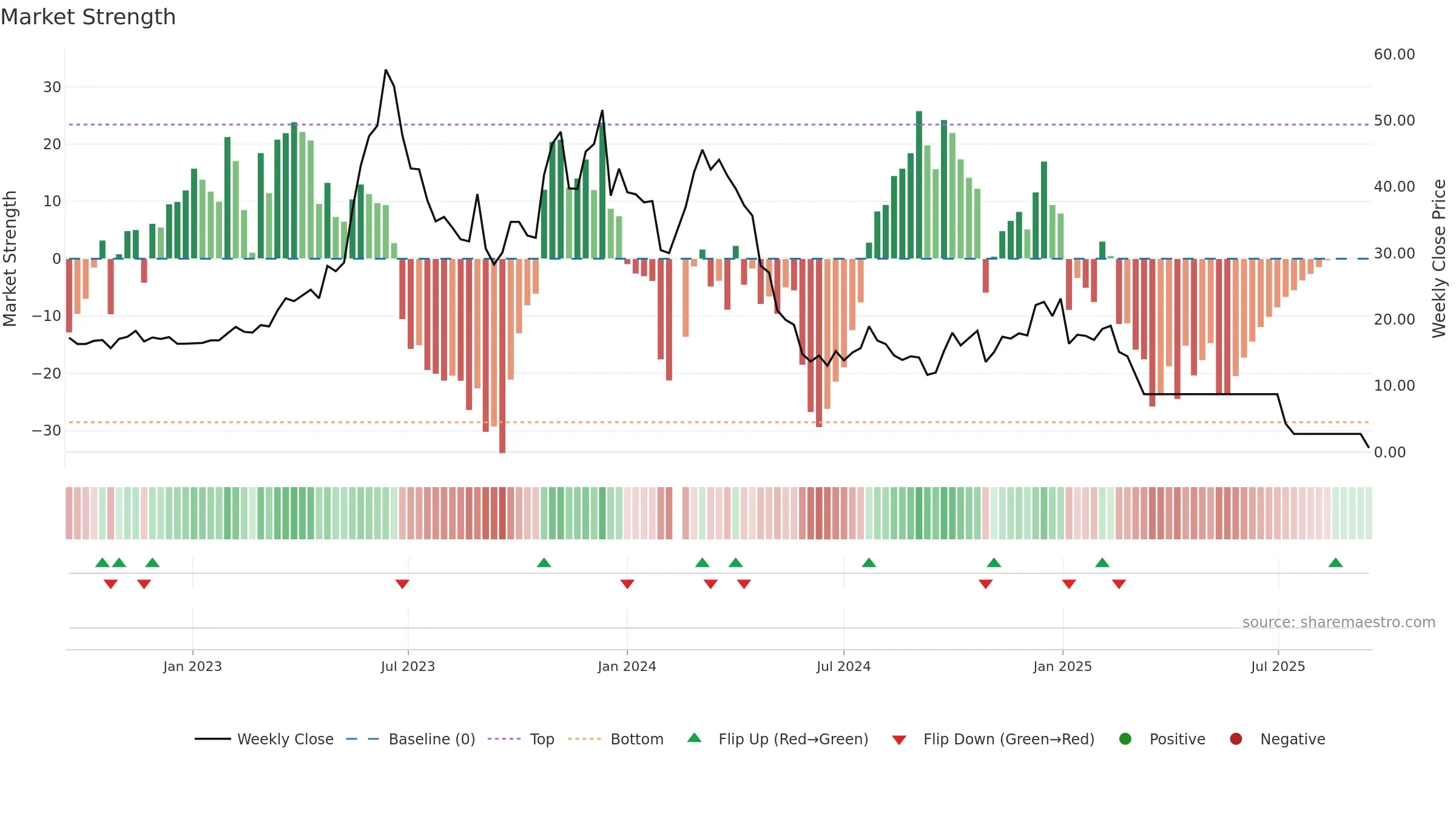 300280 weekly Market Strength chart, closing 2025-09-15.