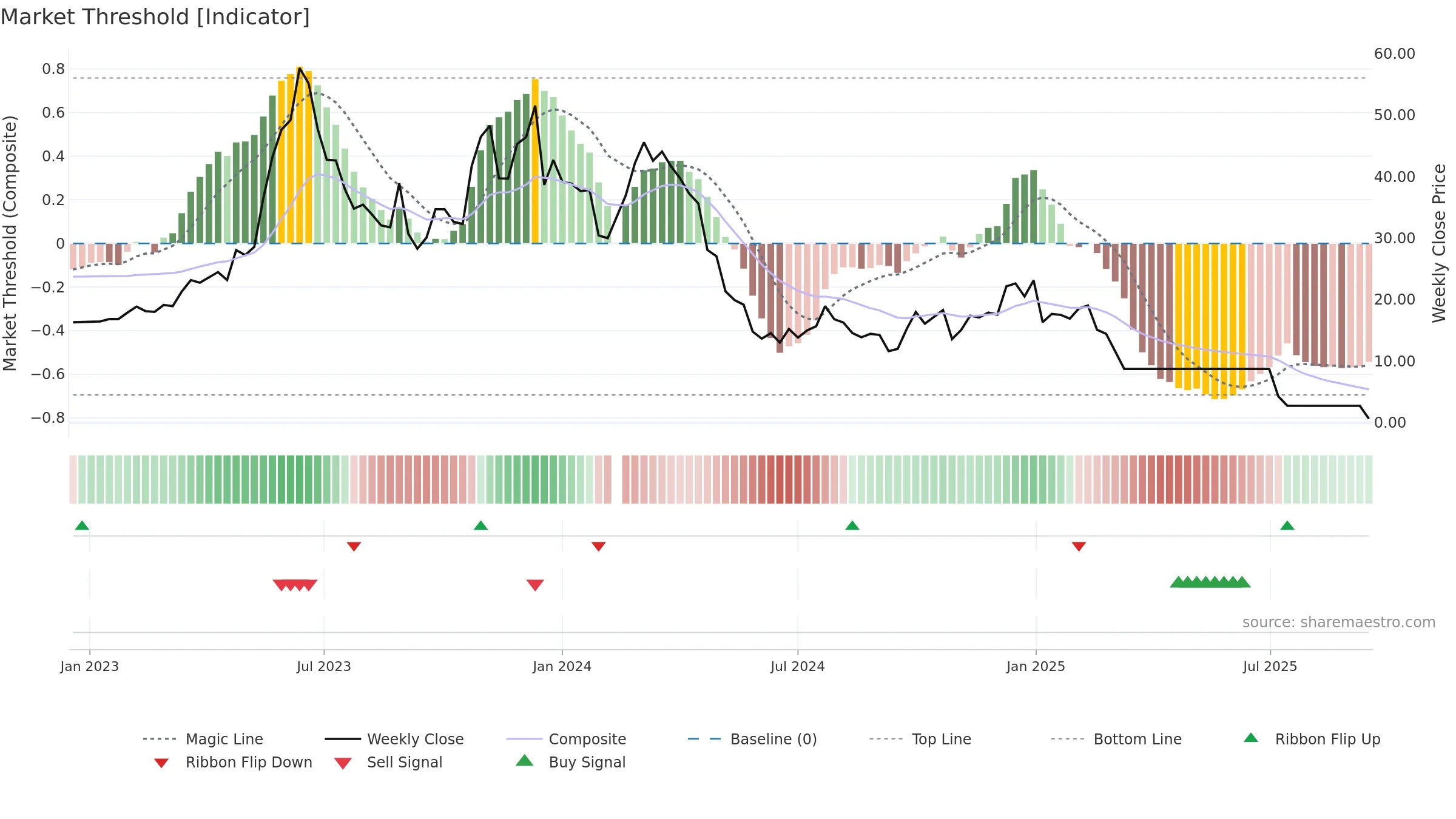 300280 weekly Market Threshold chart, closing 2025-09-15.