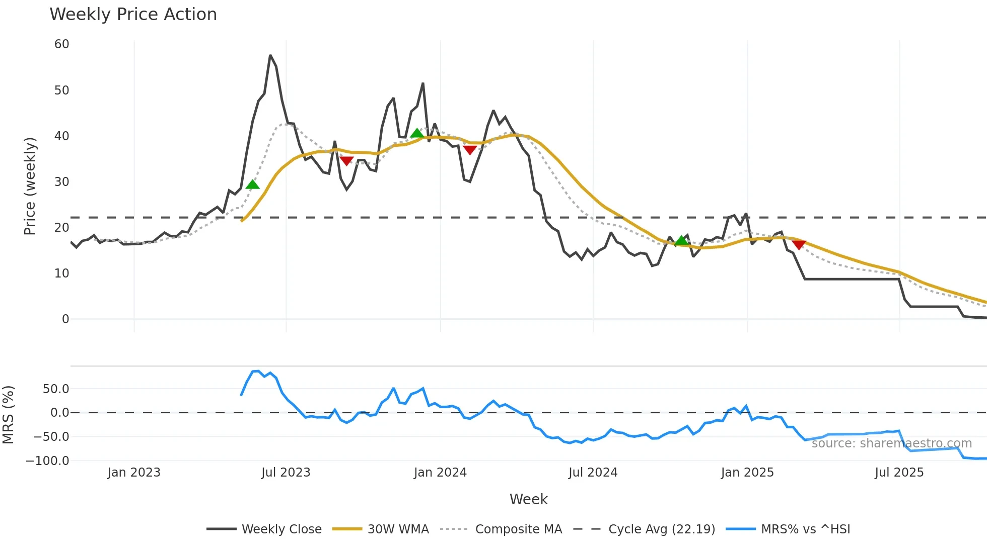 300280 weekly Price Action chart, closing 2025-10-13