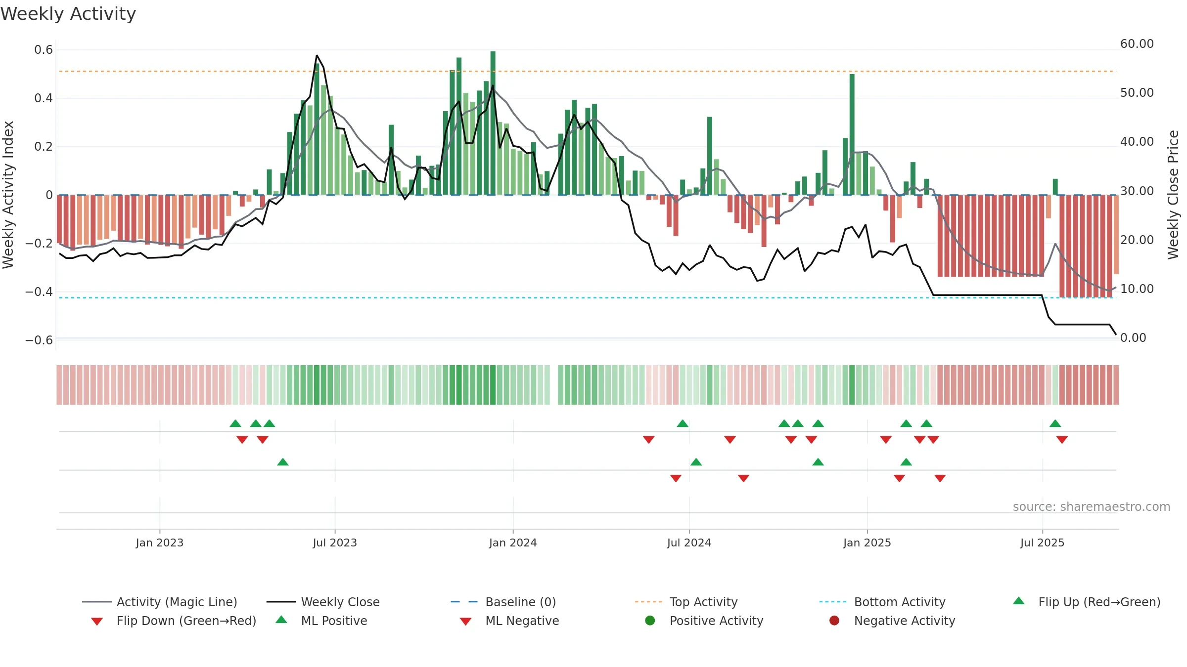 300280 weekly Activity chart, closing 2025-09-15.
