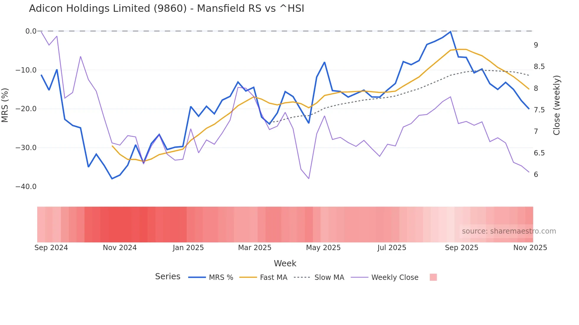 9860 Mansfield Relative Strength chart