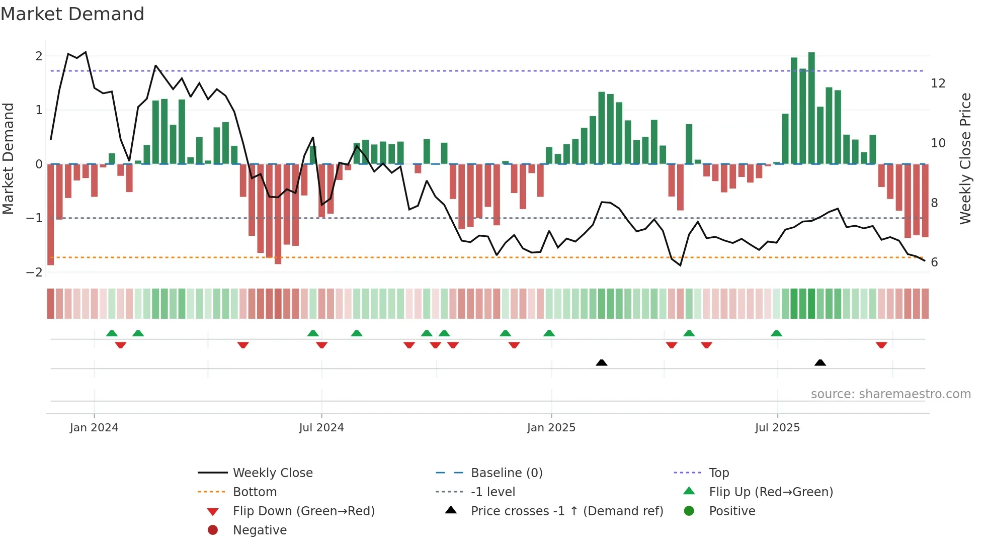 9860 weekly Market Demand chart