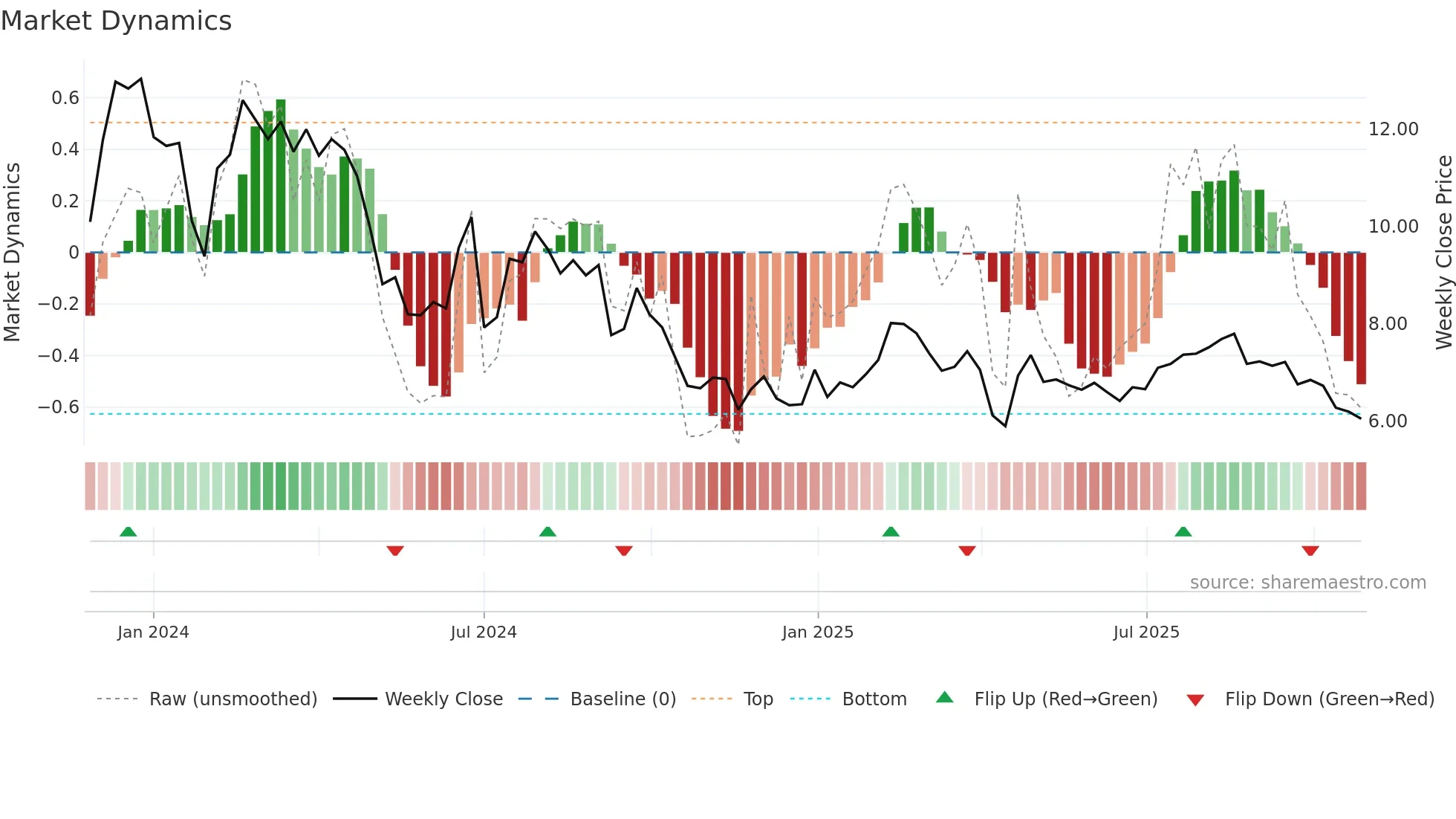9860 weekly Market Dynamics chart