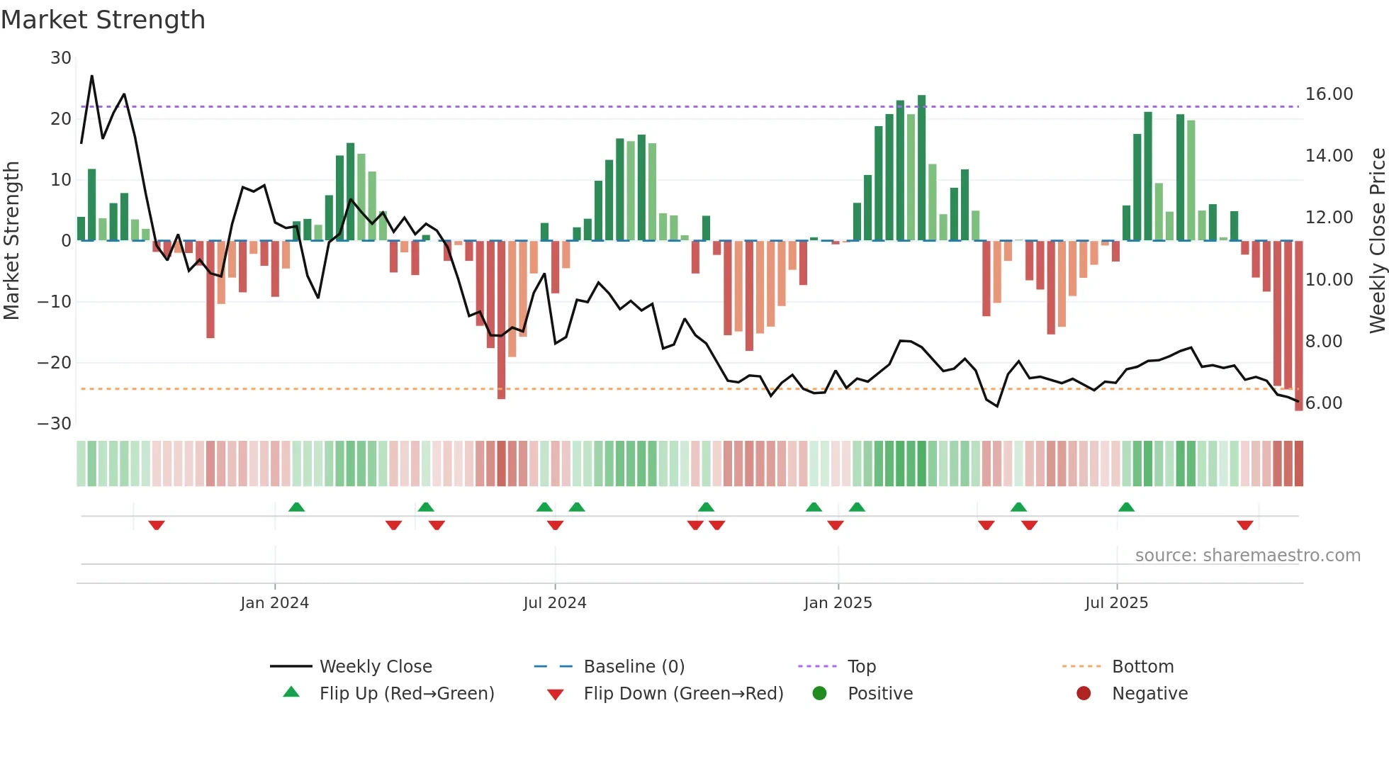 9860 weekly Market Strength chart