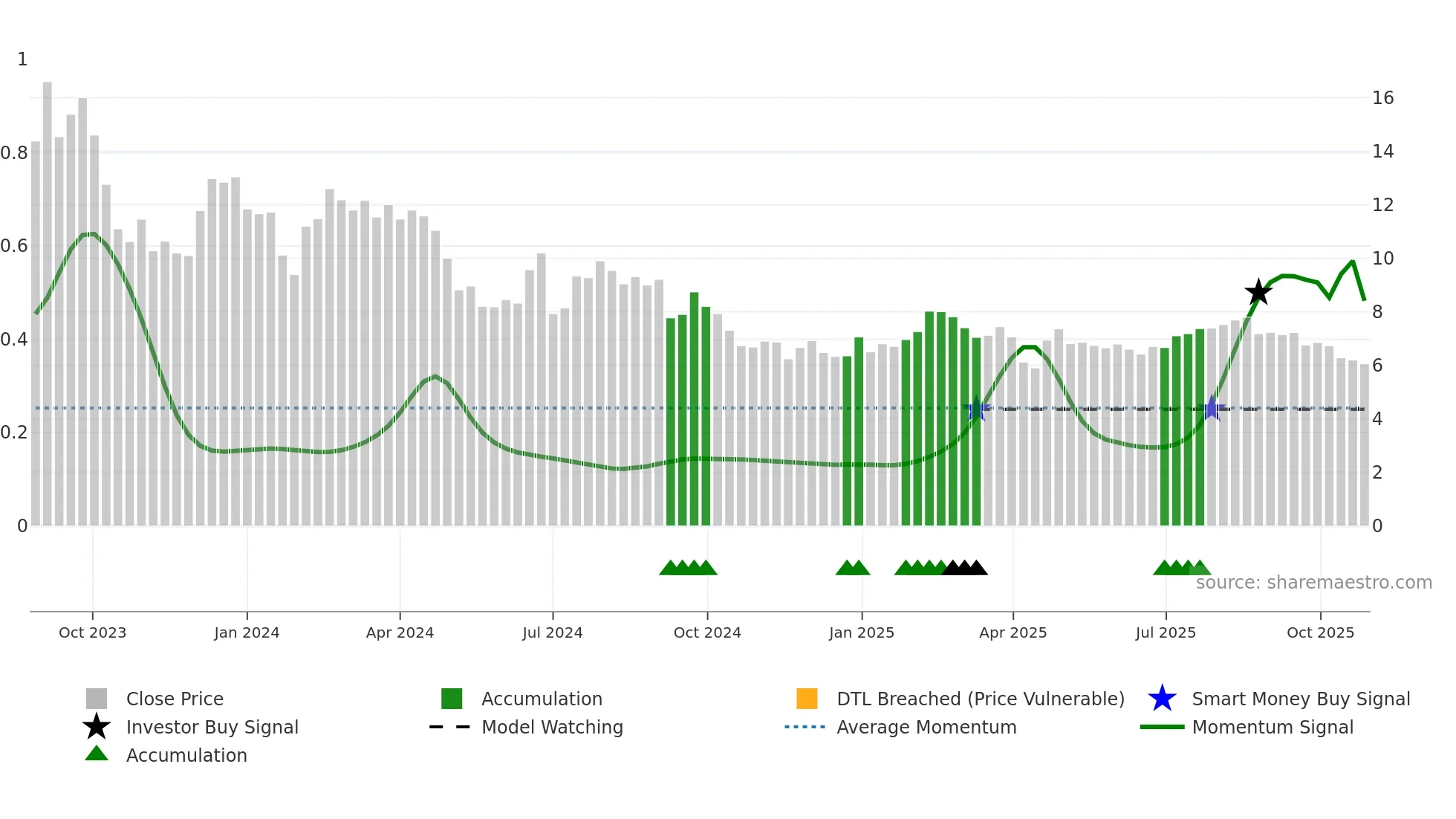 9860 weekly Smart Money chart