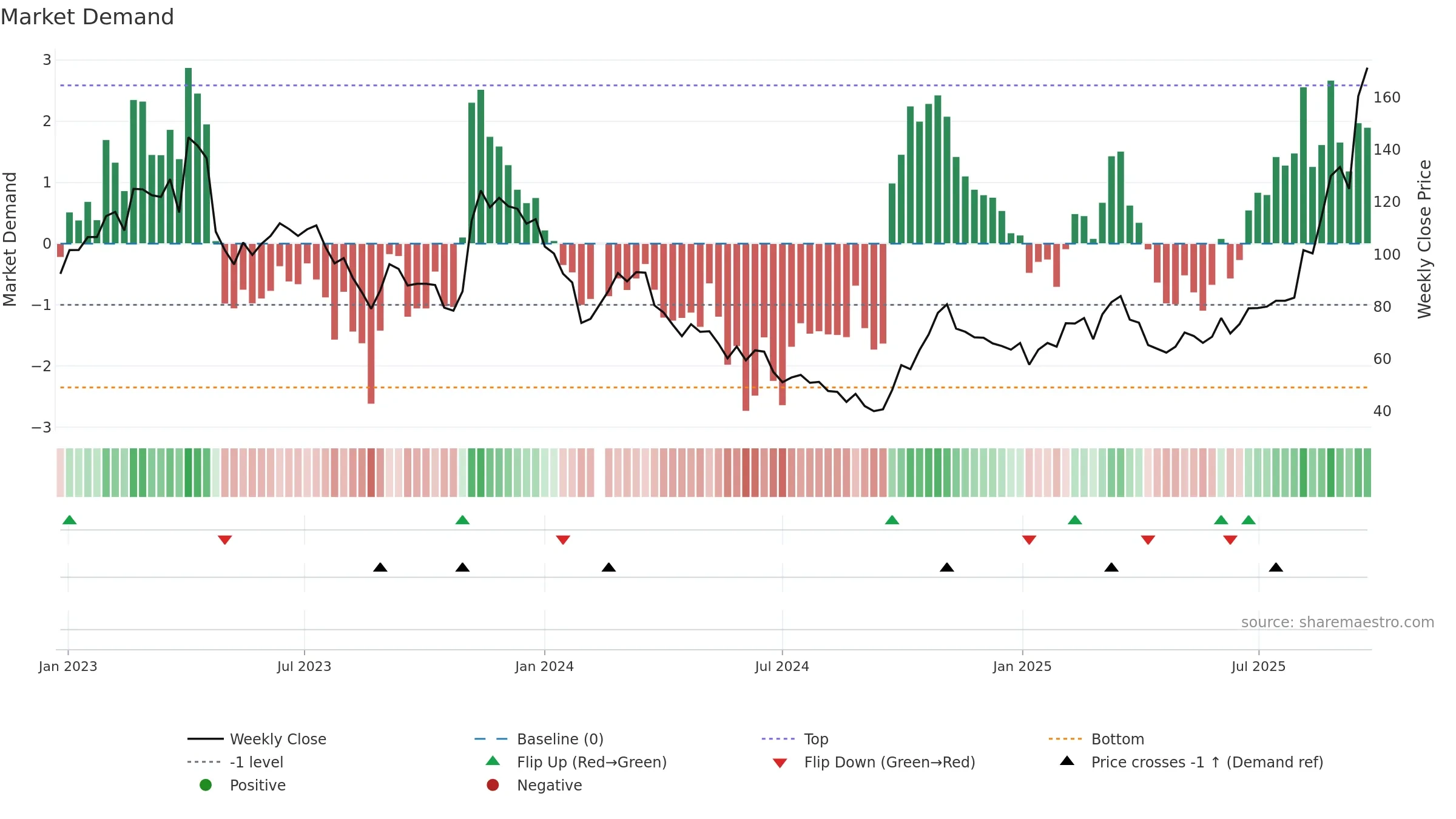688167 weekly Market Demand chart, closing 2025-09-22.