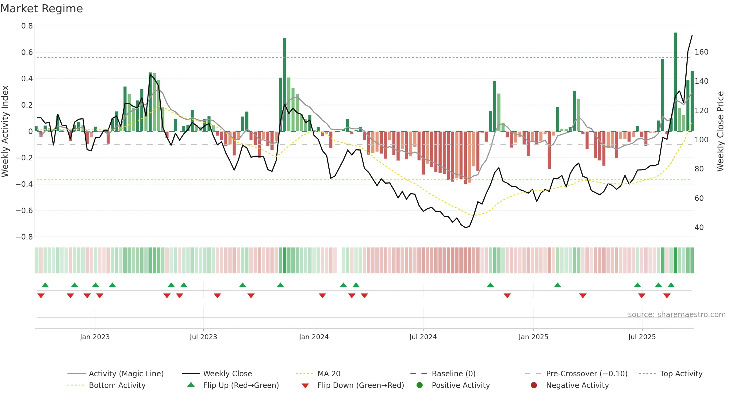 688167 weekly Market Snapshot chart, closing 2025-09-22.