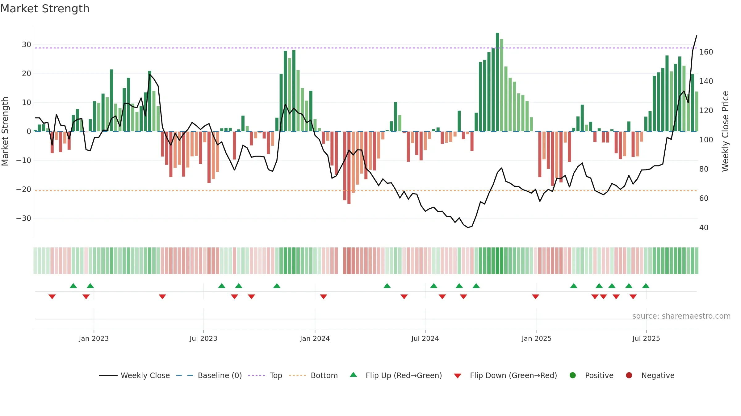 688167 weekly Market Strength chart, closing 2025-09-22.