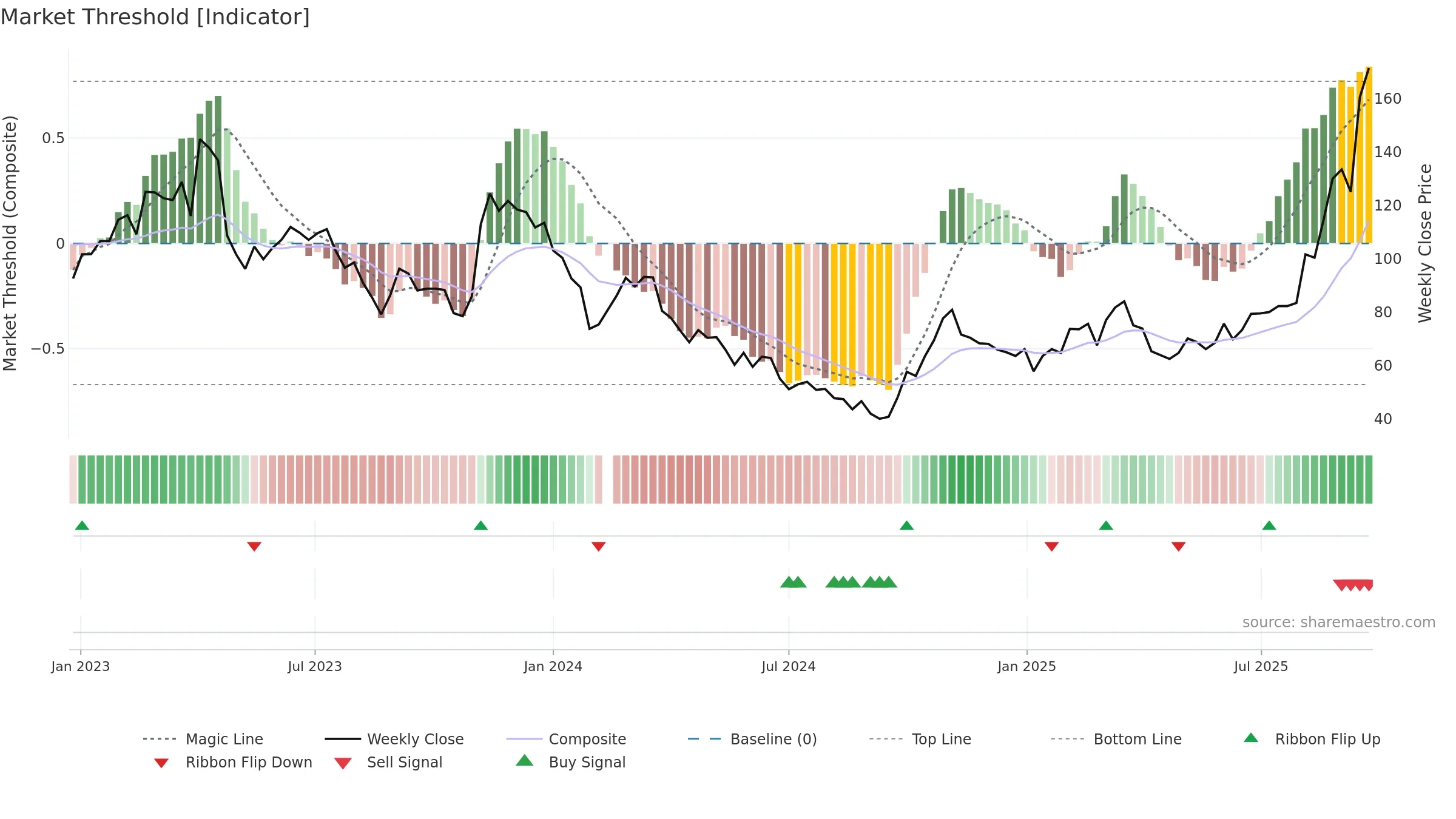 688167 weekly Market Threshold chart, closing 2025-09-22.