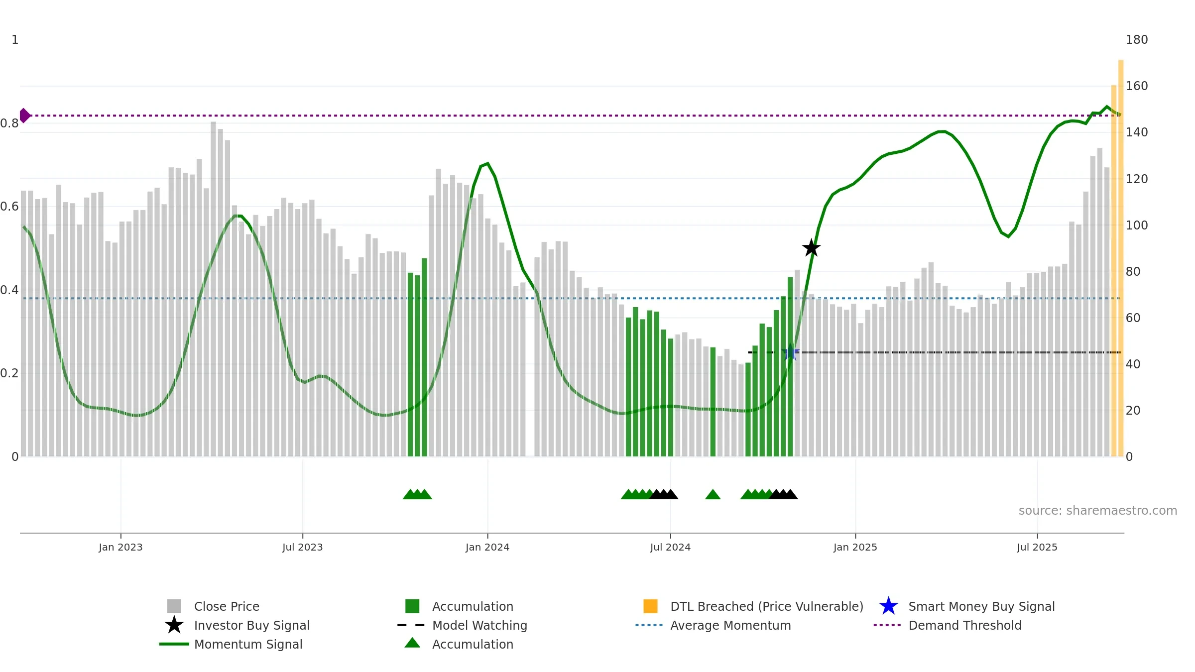 688167 weekly Smart Money chart, closing 2025-09-22.