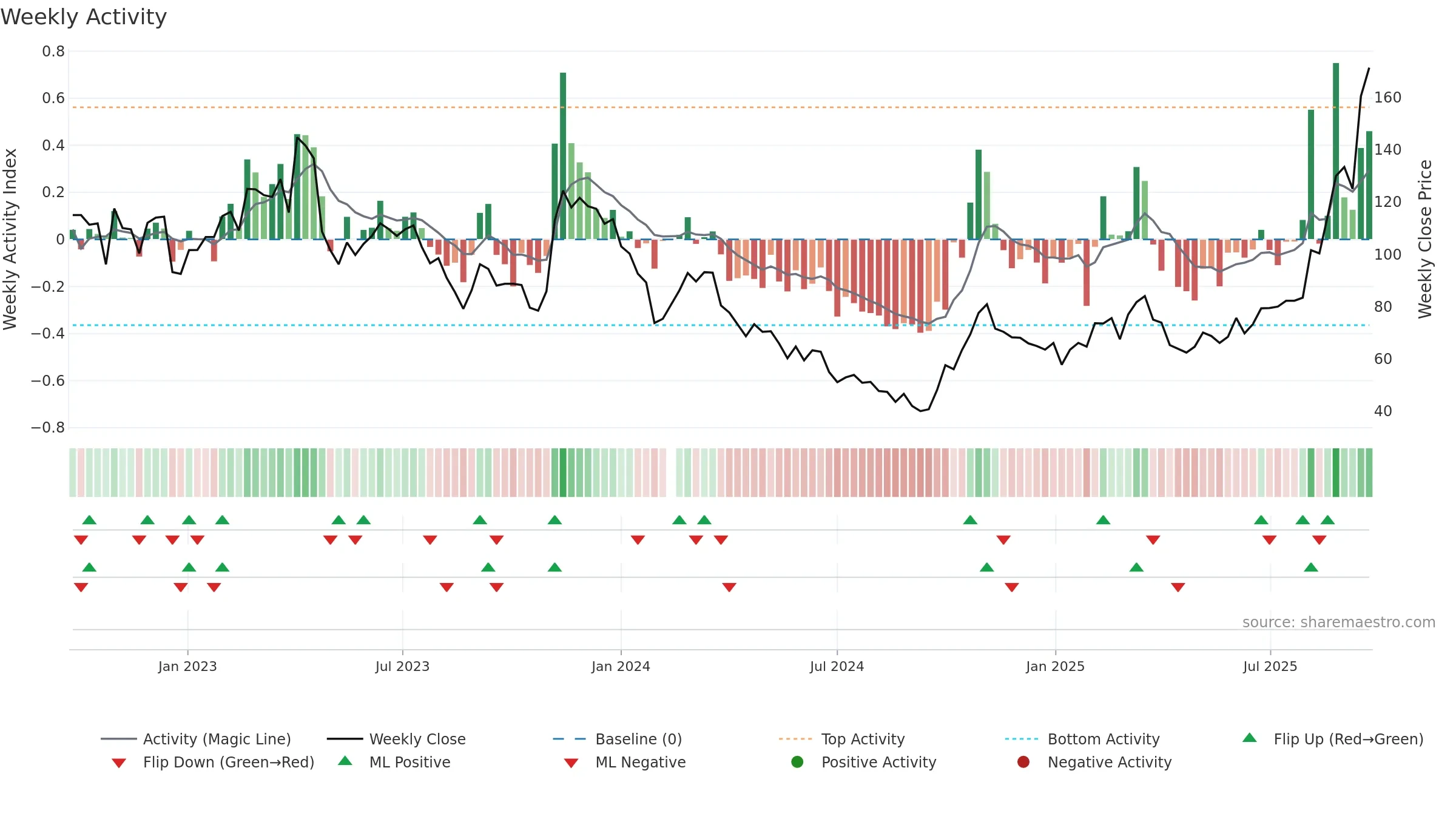 688167 weekly Activity chart, closing 2025-09-22.