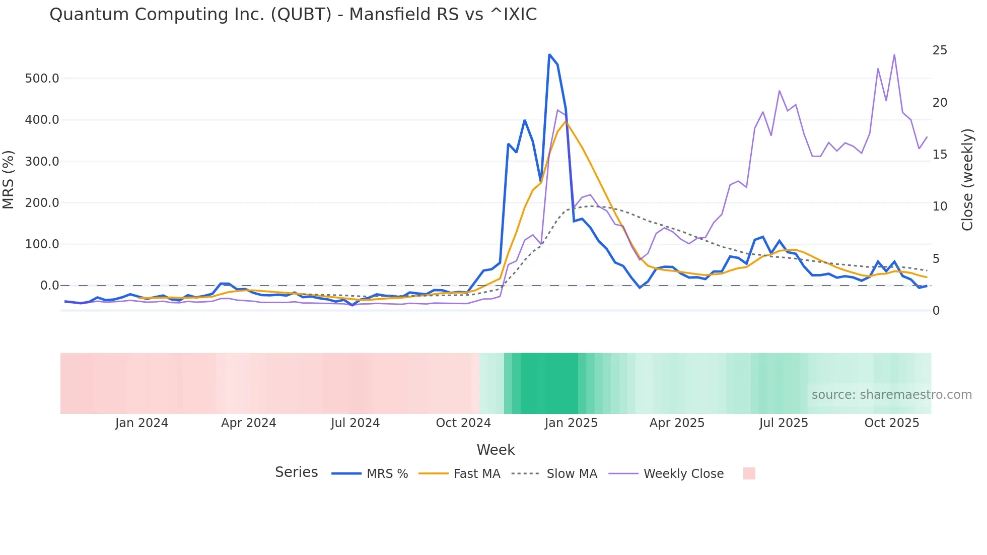 QUBT Mansfield Relative Strength chart