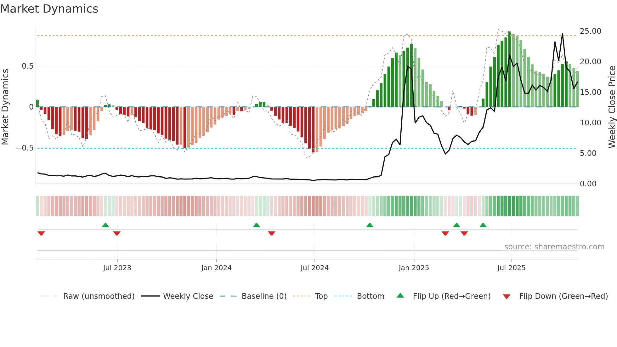 QUBT weekly Market Dynamics chart