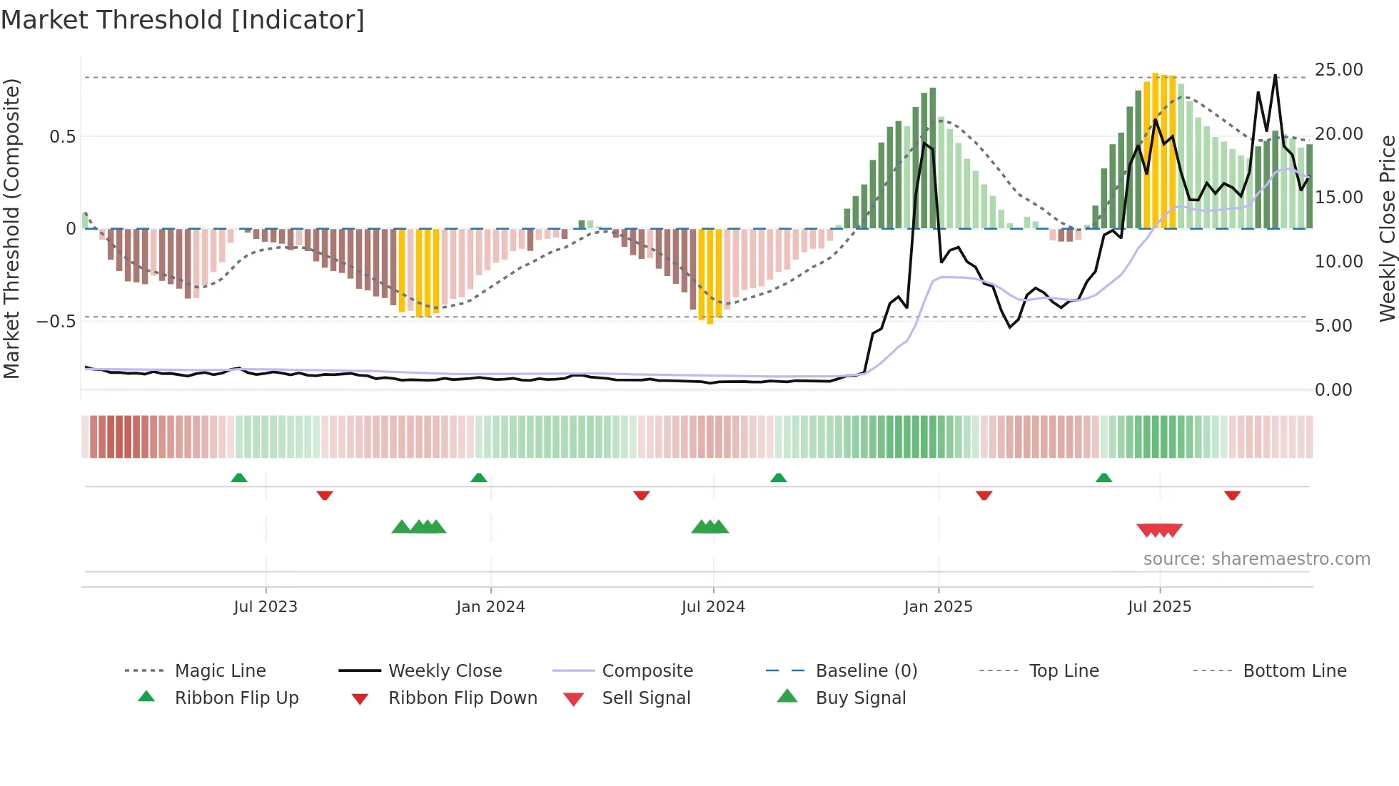 QUBT weekly Market Threshold chart