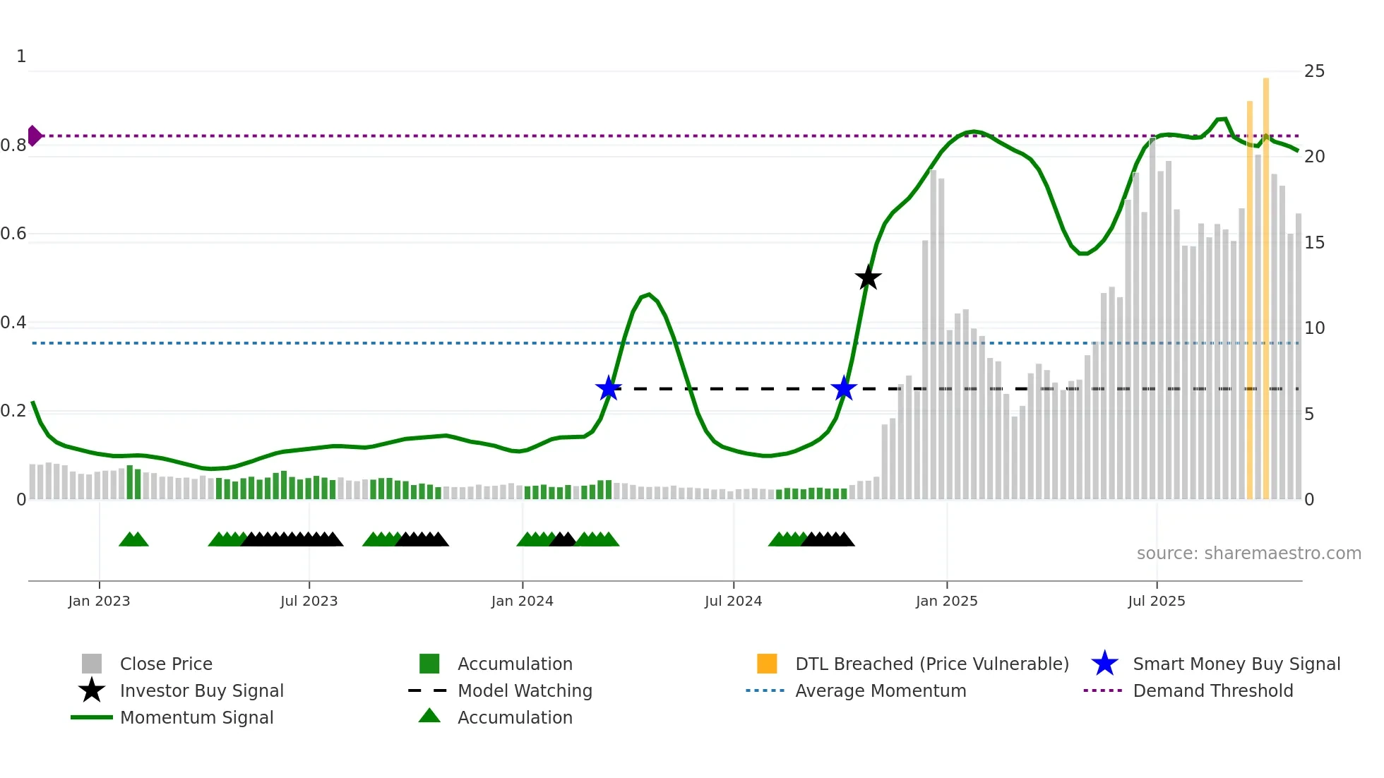 QUBT weekly Smart Money chart
