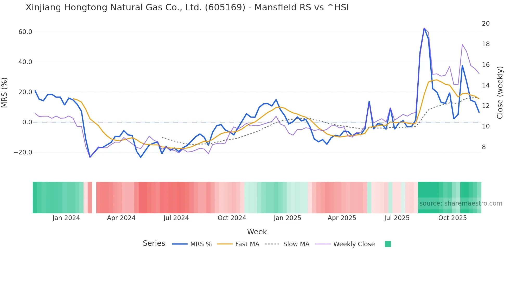 605169 Mansfield Relative Strength chart