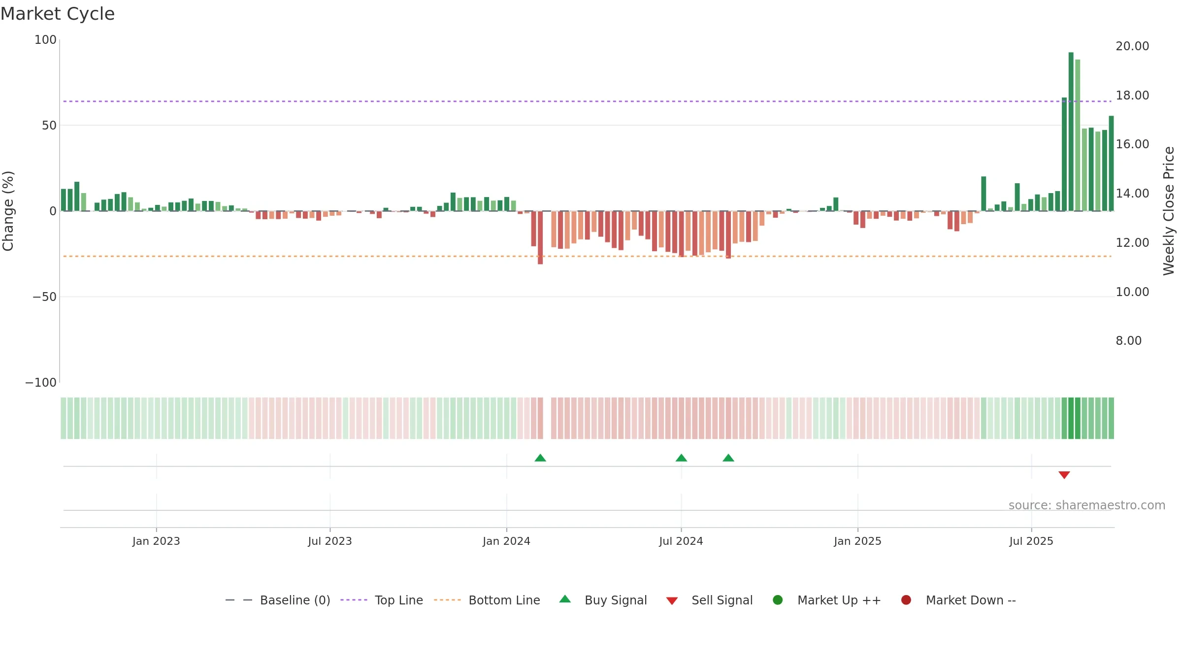 605169 weekly Market Cycle chart, closing 2025-09-22.