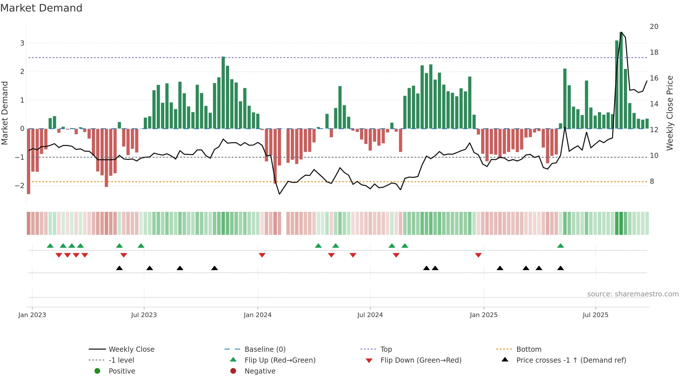 605169 weekly Market Demand chart, closing 2025-09-22.
