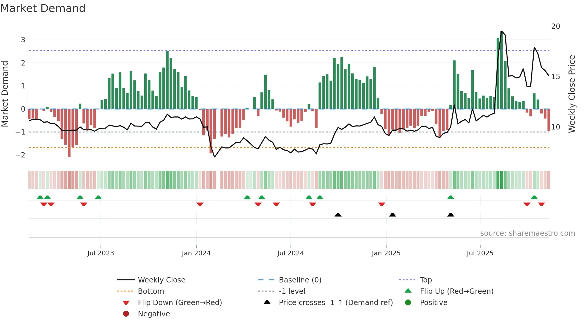 605169 weekly Market Demand chart