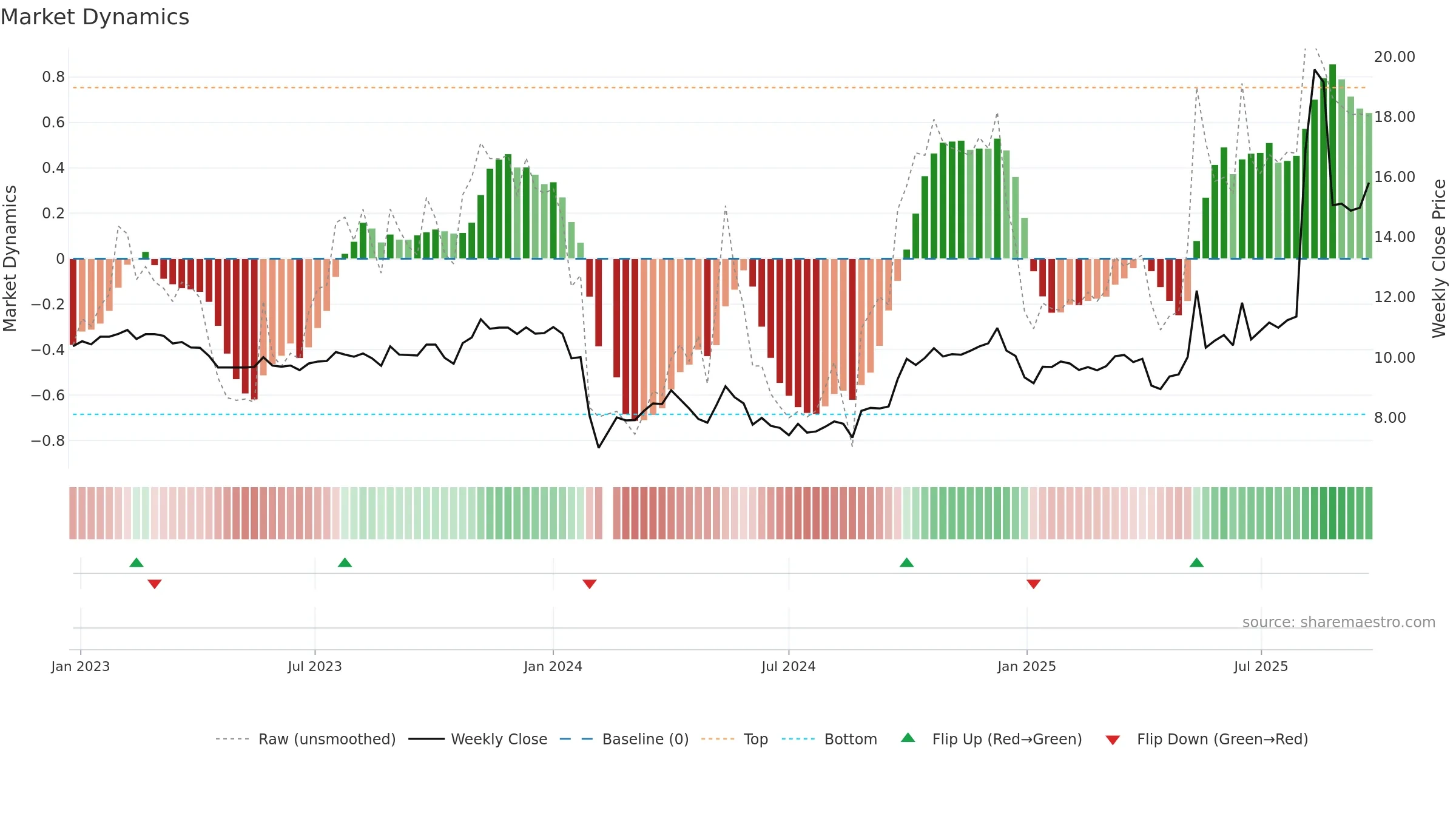 605169 weekly Market Dynamics chart, closing 2025-09-22.