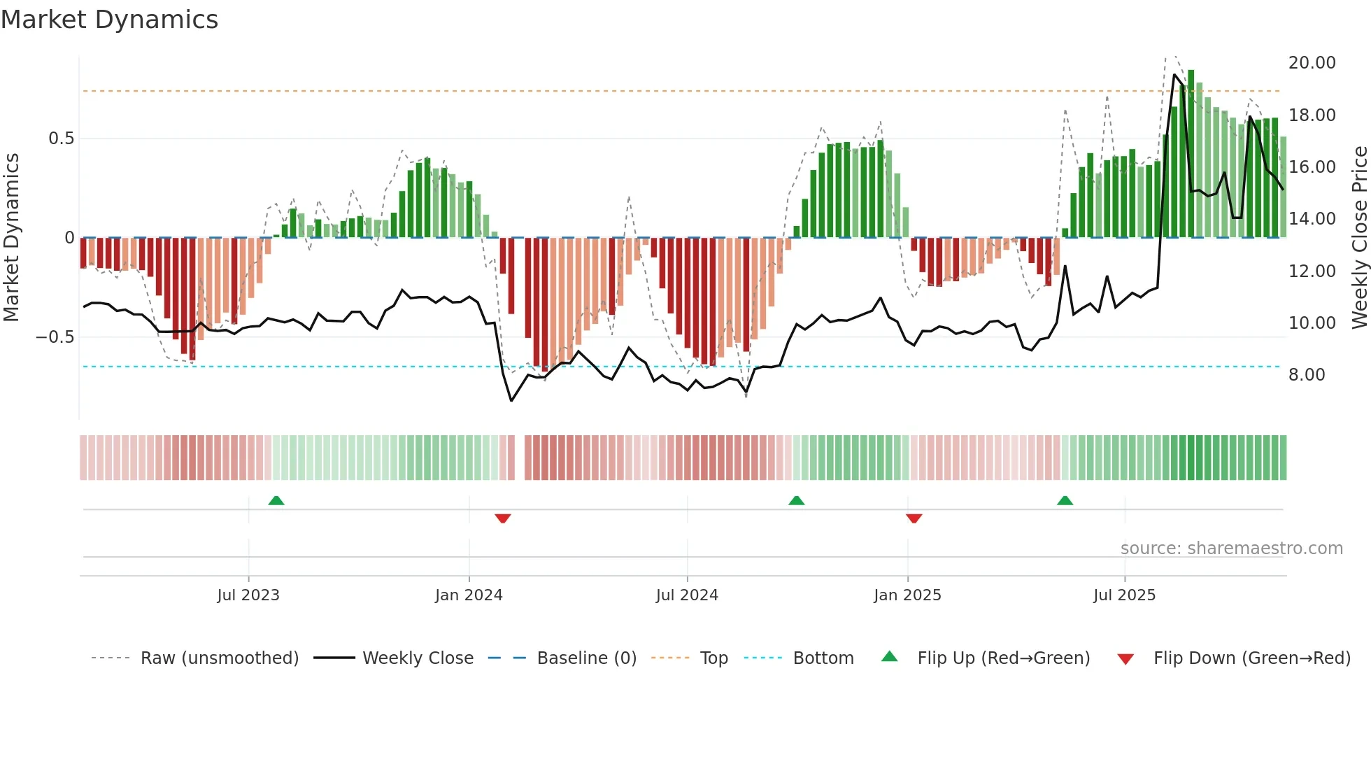 605169 weekly Market Dynamics chart