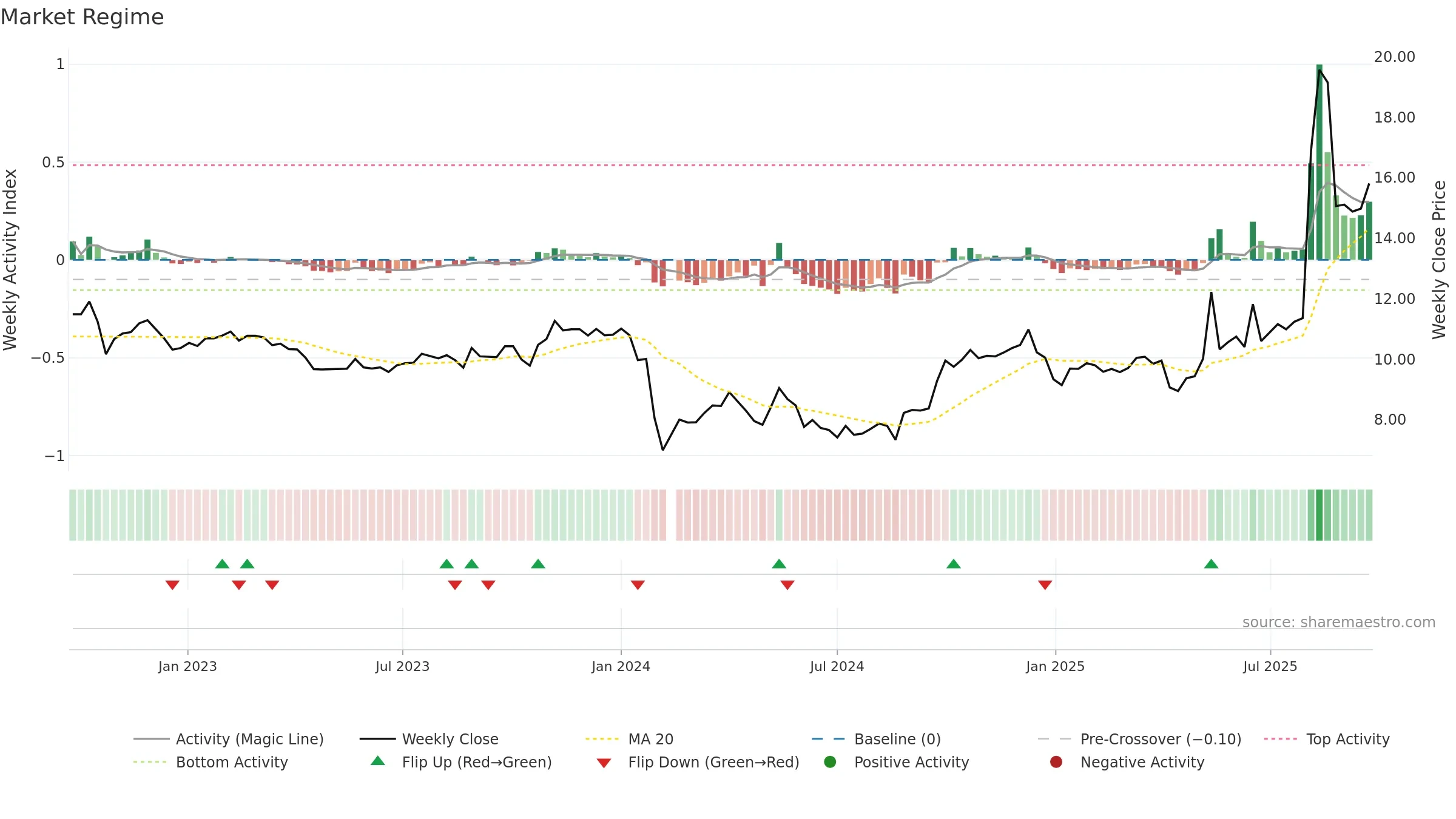 605169 weekly Market Snapshot chart, closing 2025-09-22.