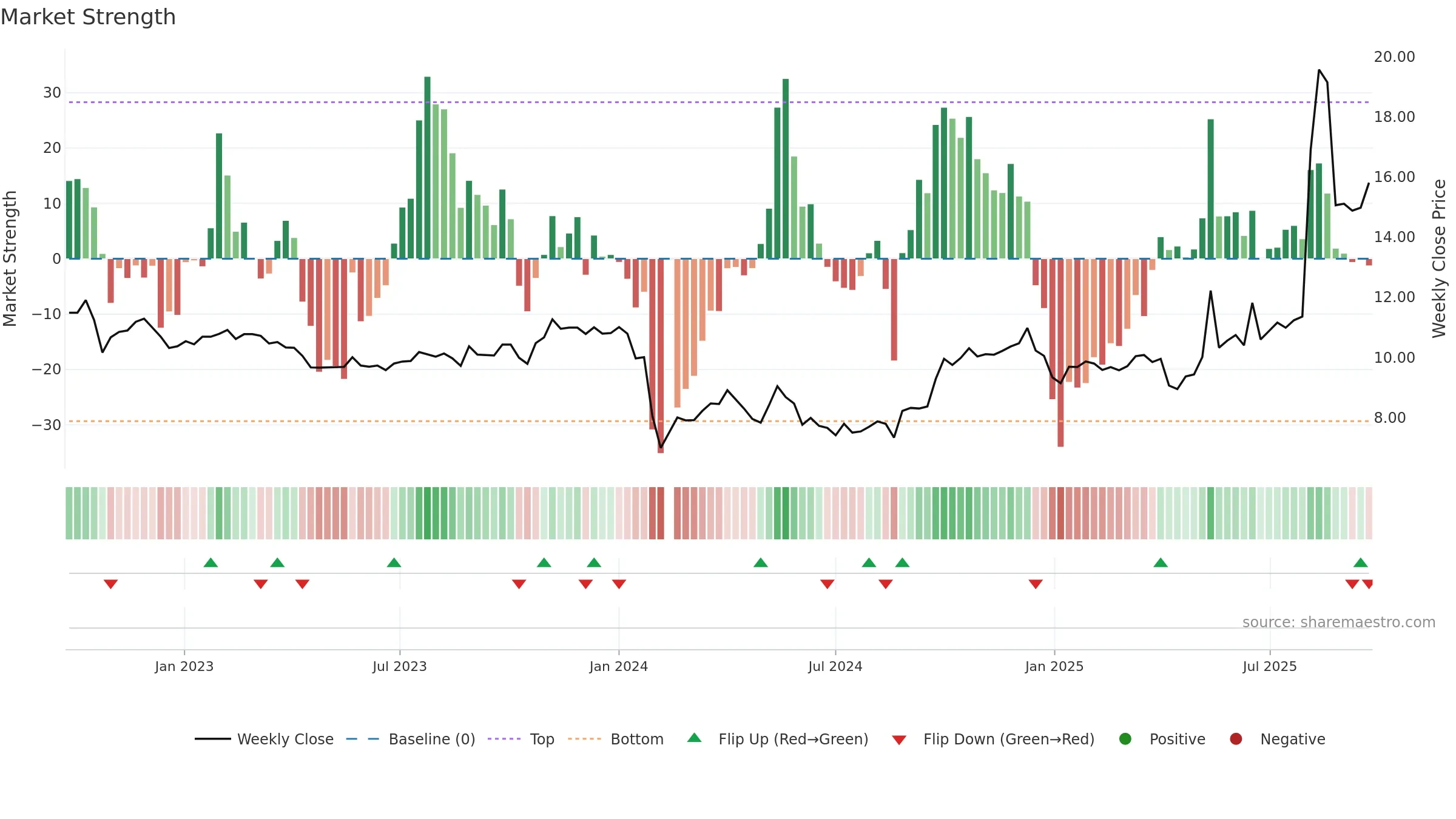 605169 weekly Market Strength chart, closing 2025-09-22.