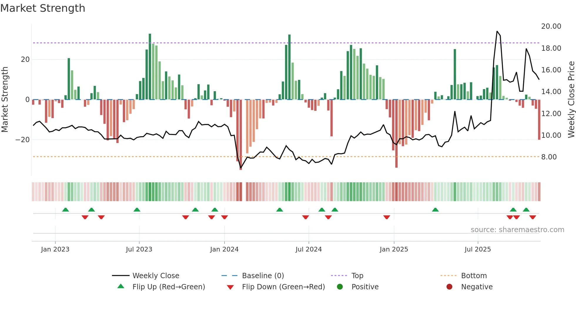605169 weekly Market Strength chart