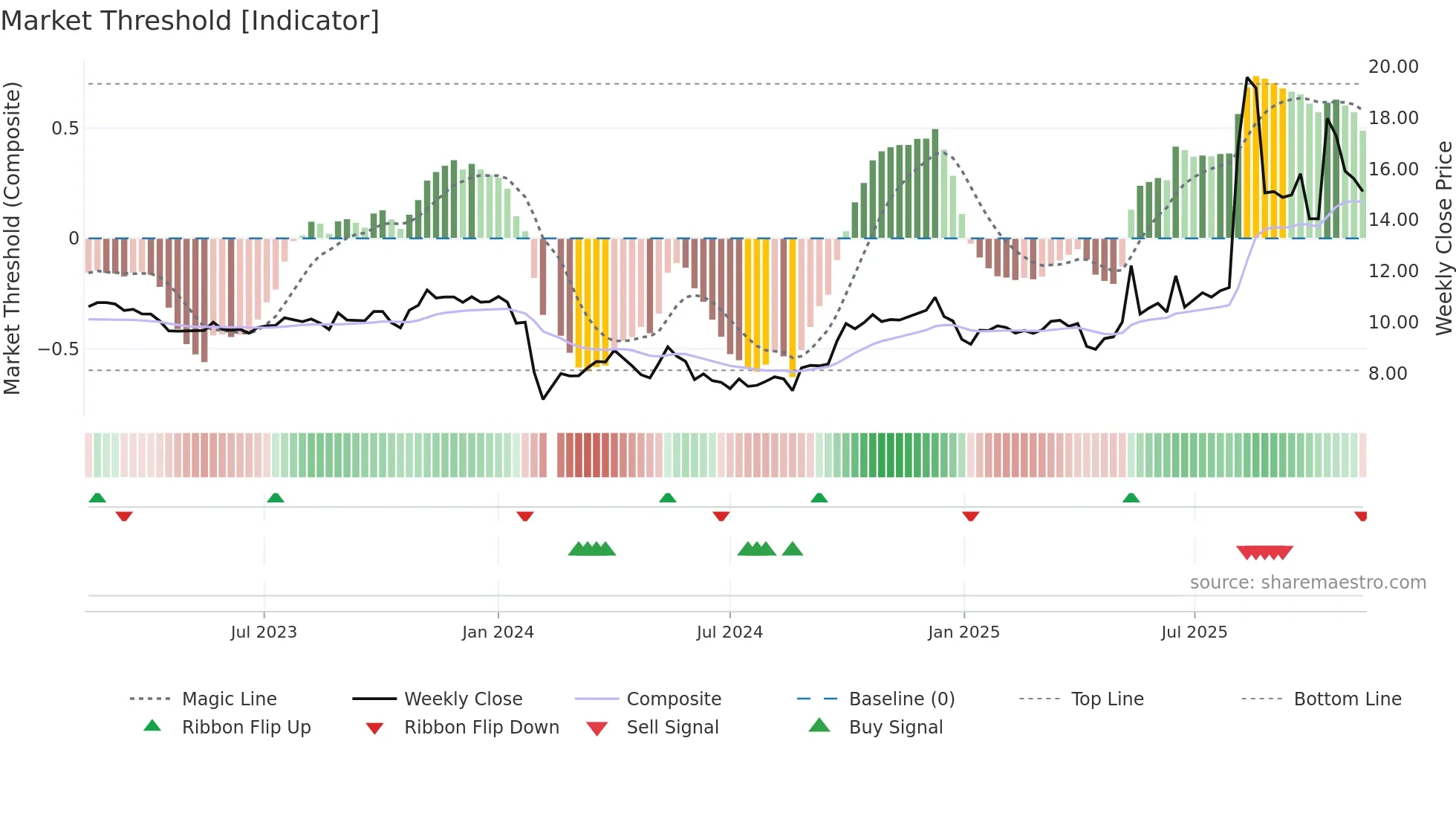 605169 weekly Market Threshold chart