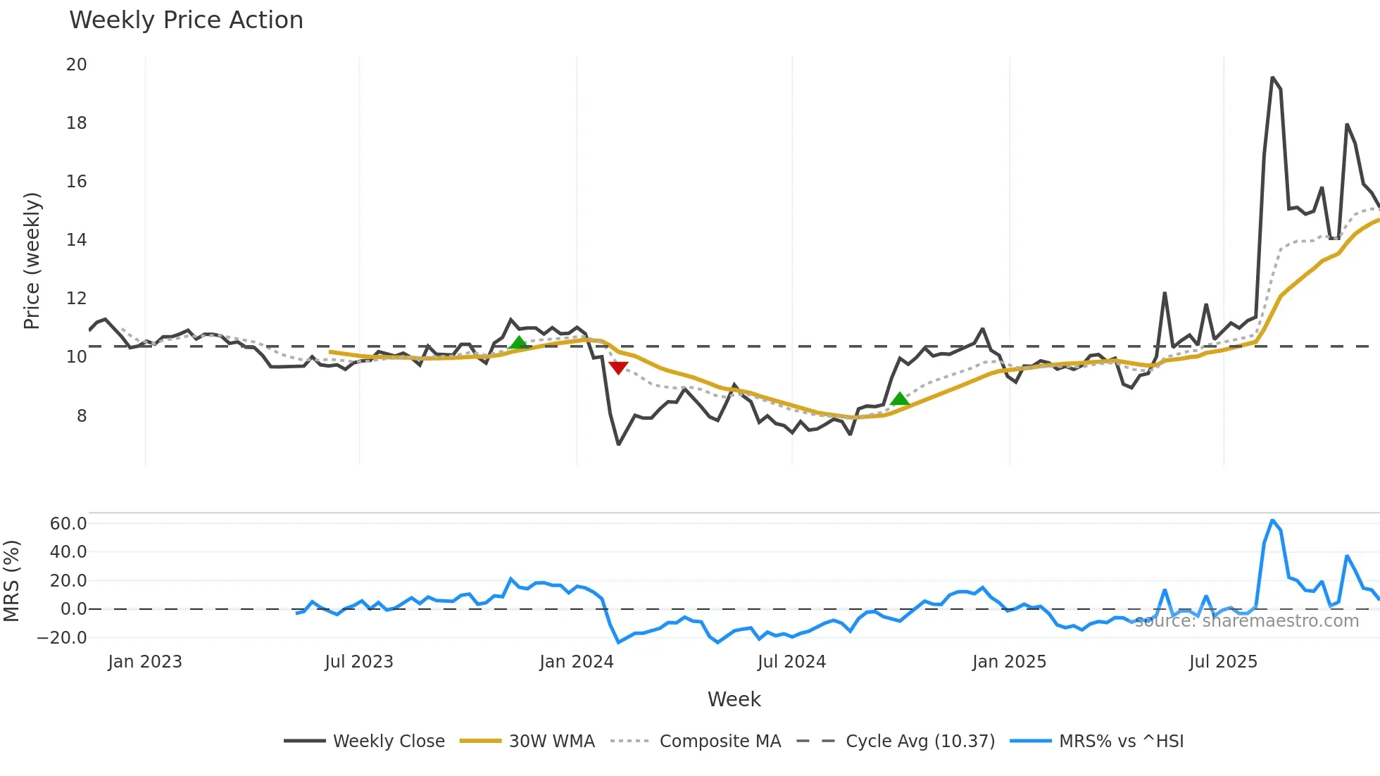 605169 weekly Price Action chart, closing 2025-11-10