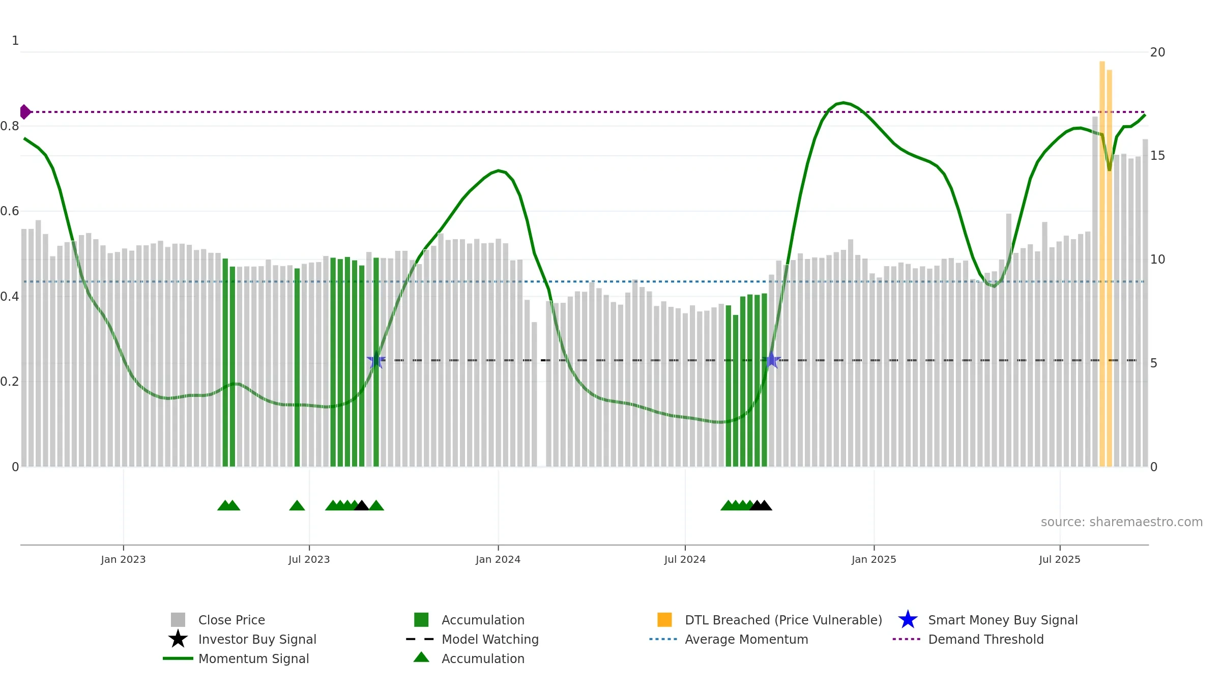 605169 weekly Smart Money chart, closing 2025-09-22.