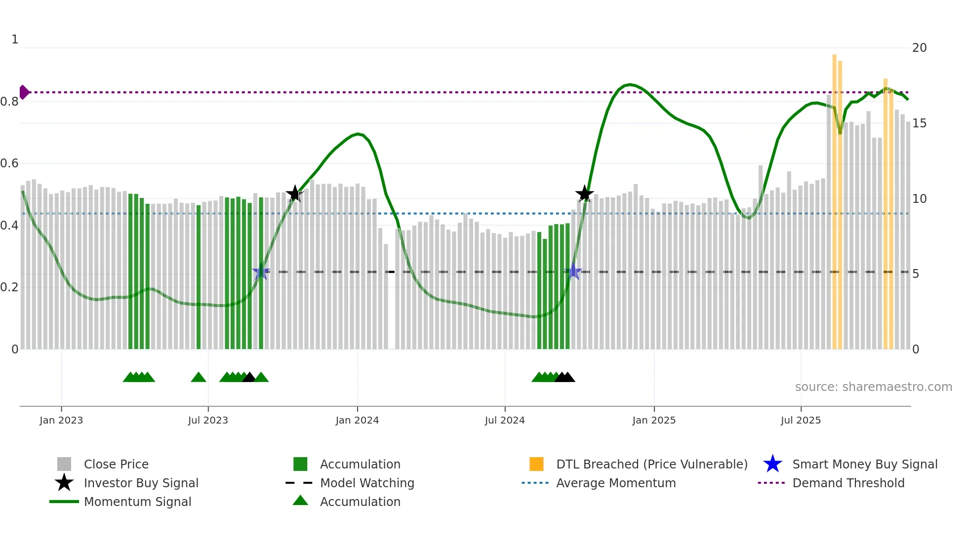 605169 weekly Smart Money chart
