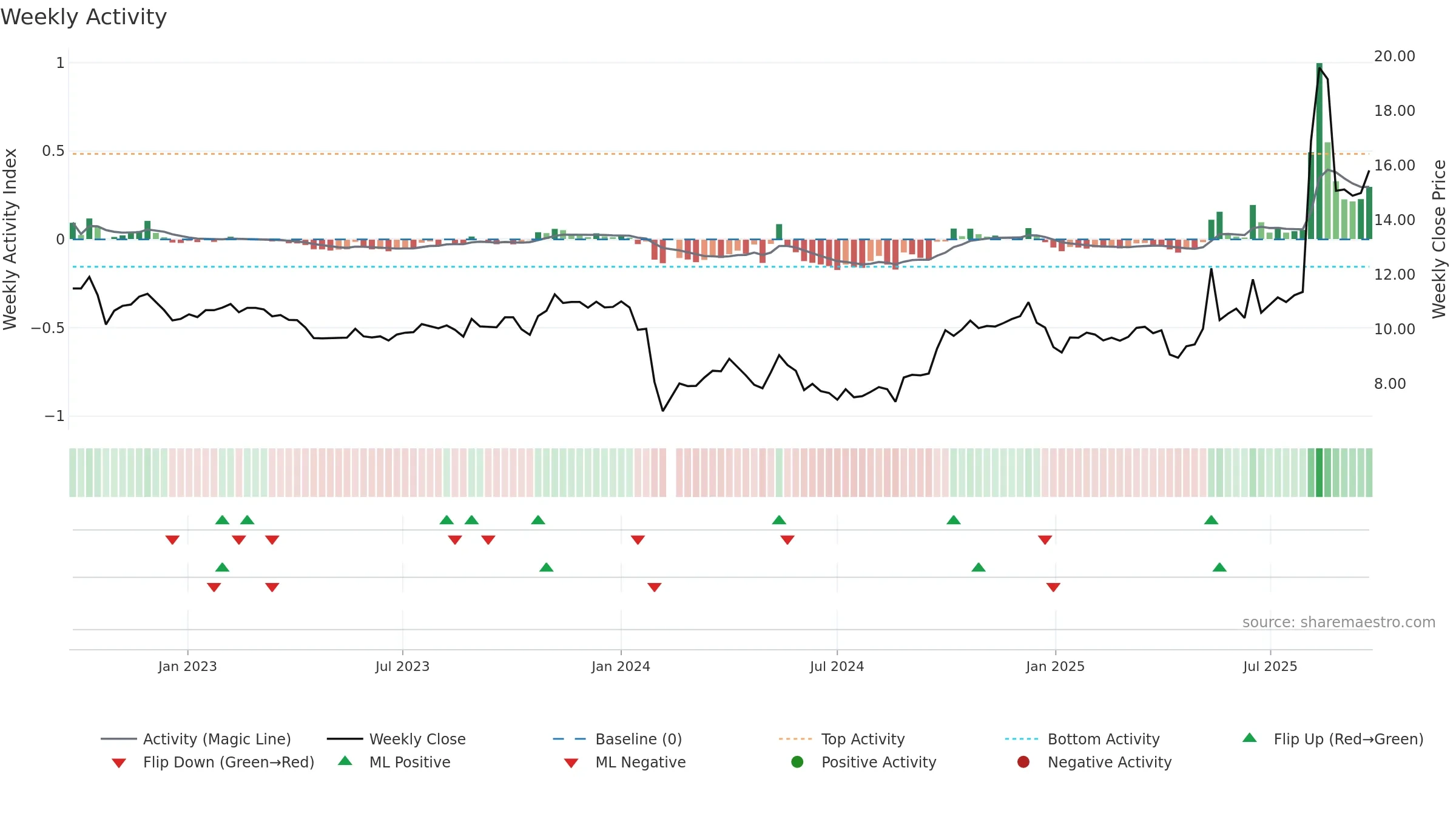 605169 weekly Activity chart, closing 2025-09-22.