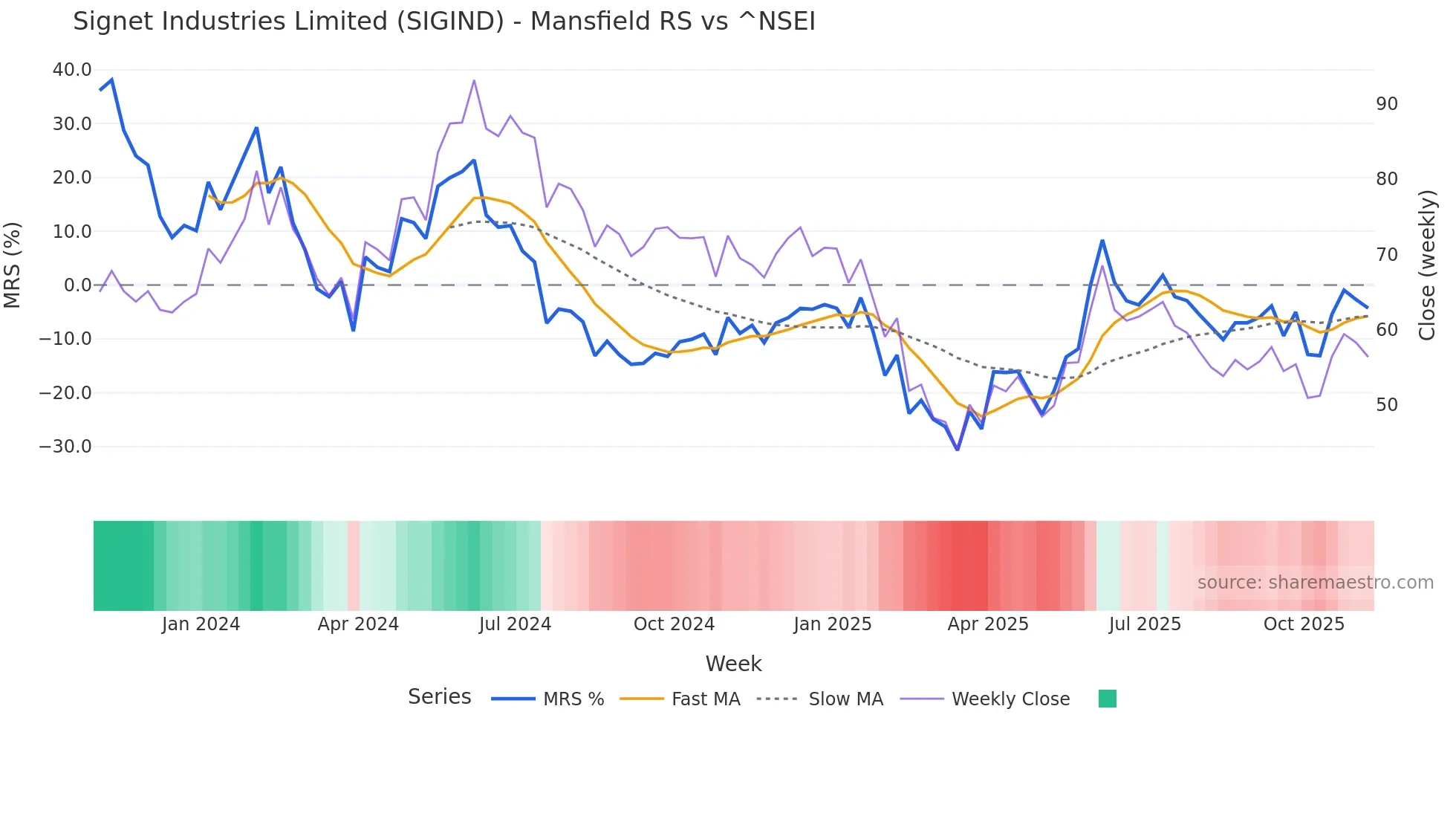 SIGIND Mansfield Relative Strength chart