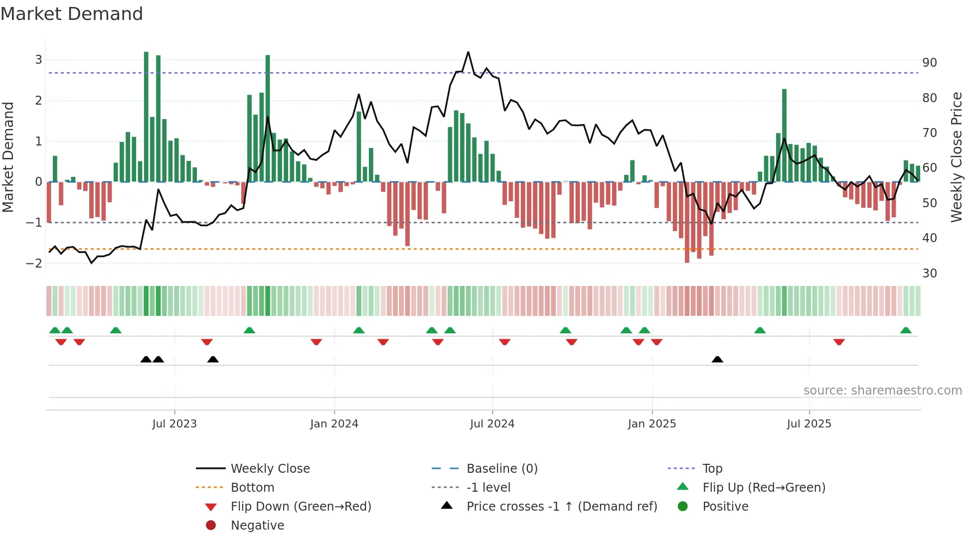 SIGIND weekly Market Demand chart