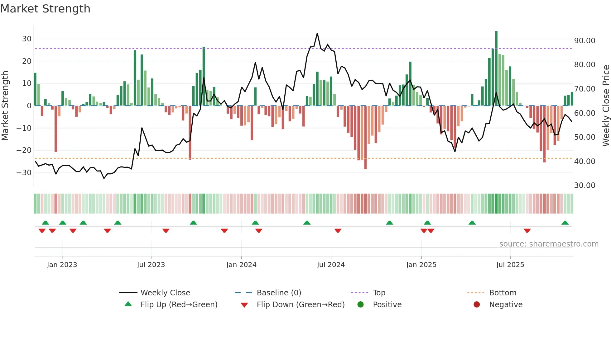 SIGIND weekly Market Strength chart