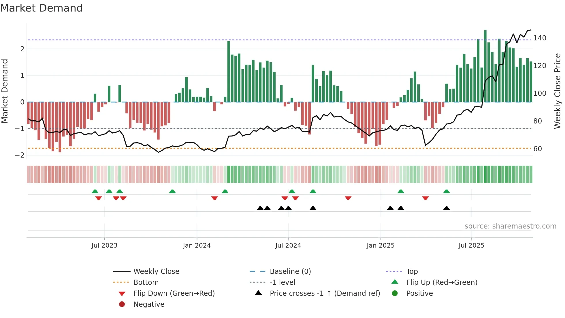 HUBN weekly Market Demand chart