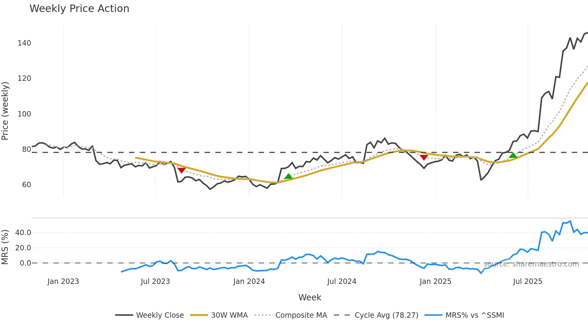 HUBN weekly Price Action chart, closing 2025-10-27