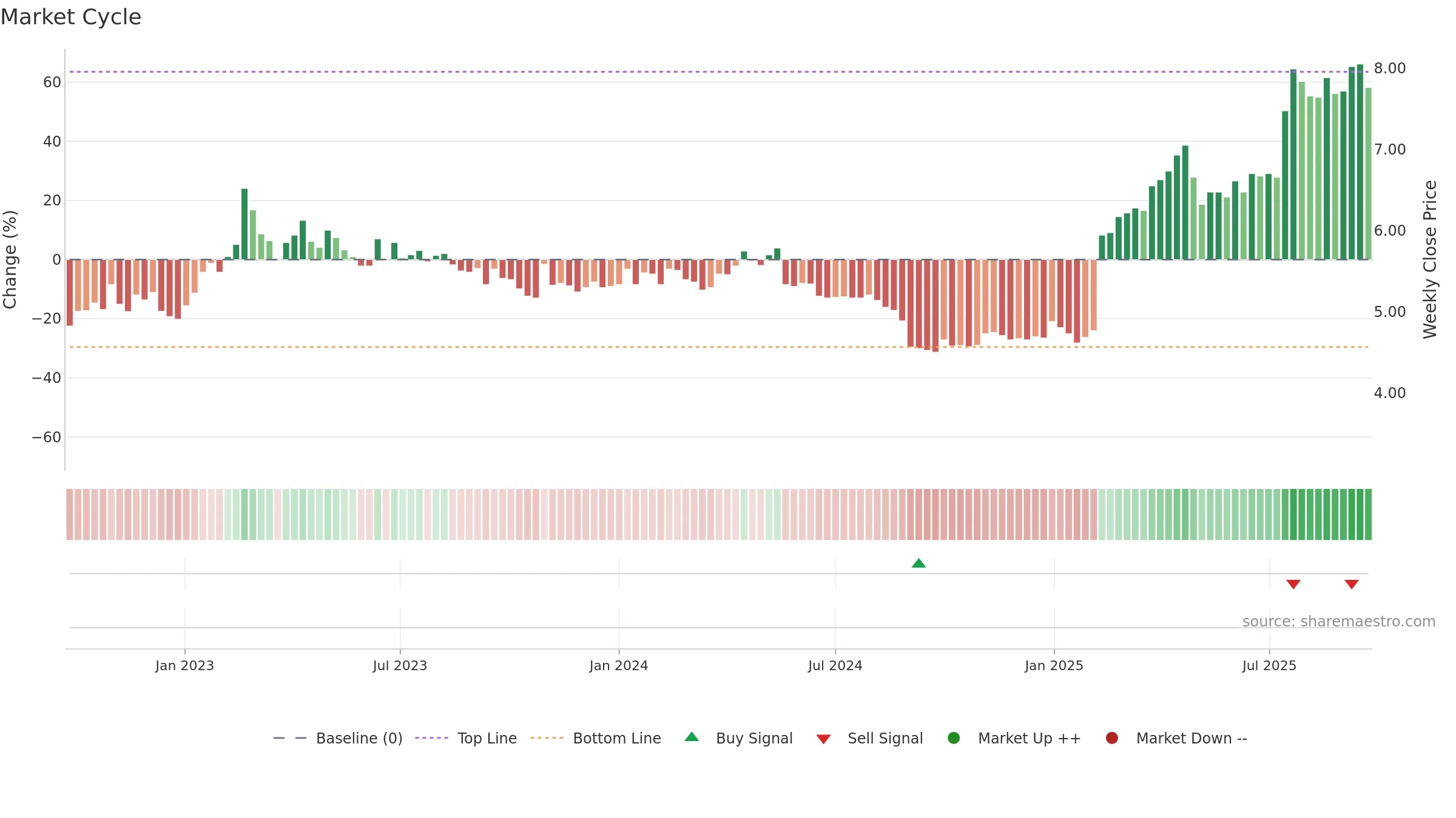 TRAD weekly Market Cycle chart, closing 2025-09-22.