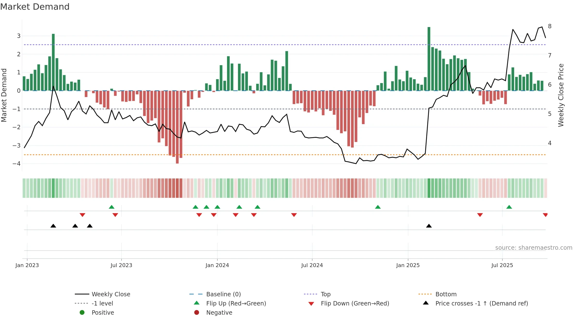 TRAD weekly Market Demand chart, closing 2025-09-22.