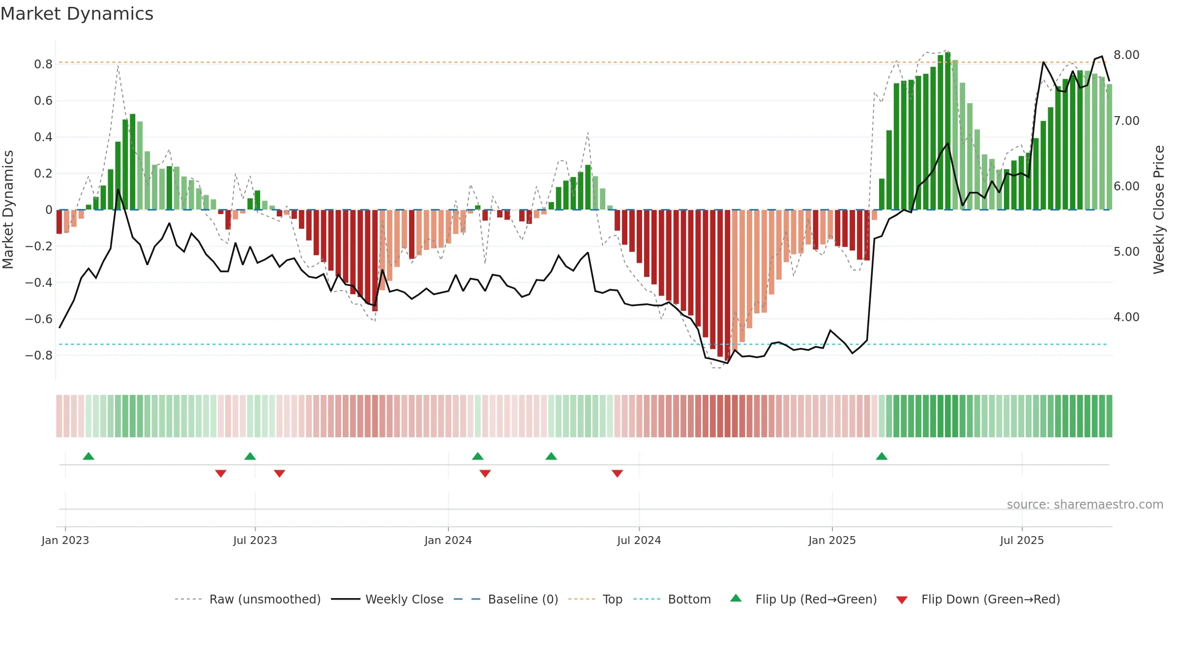 TRAD weekly Market Dynamics chart, closing 2025-09-22.