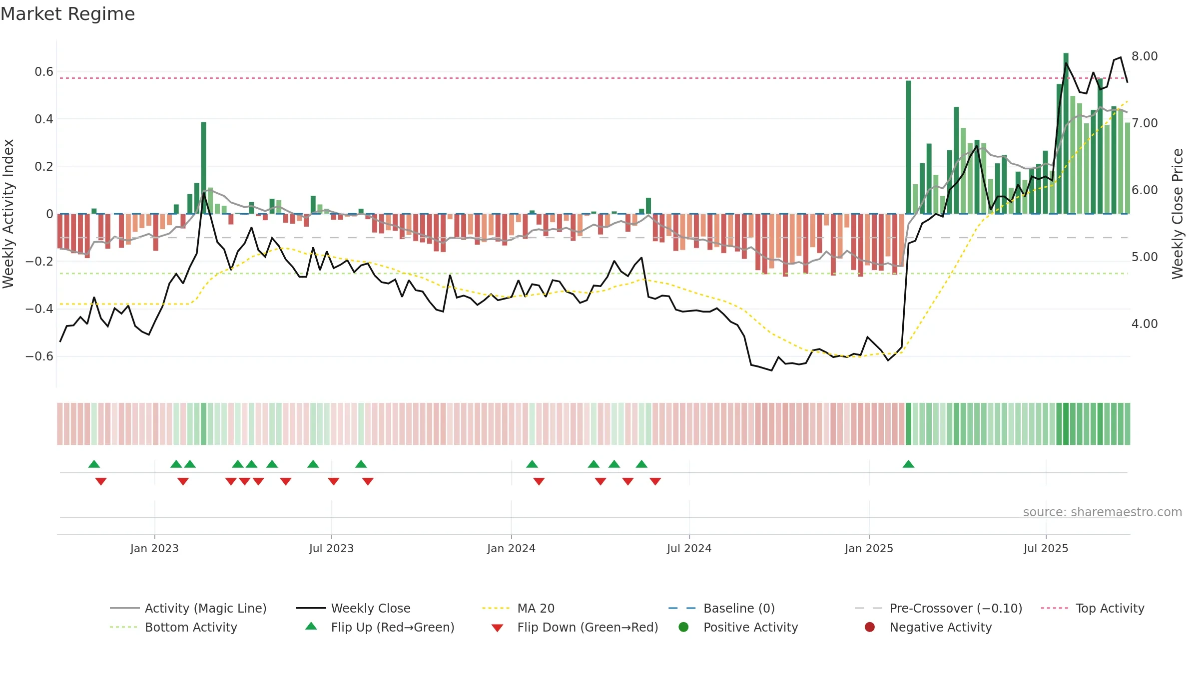 TRAD weekly Market Snapshot chart, closing 2025-09-22.