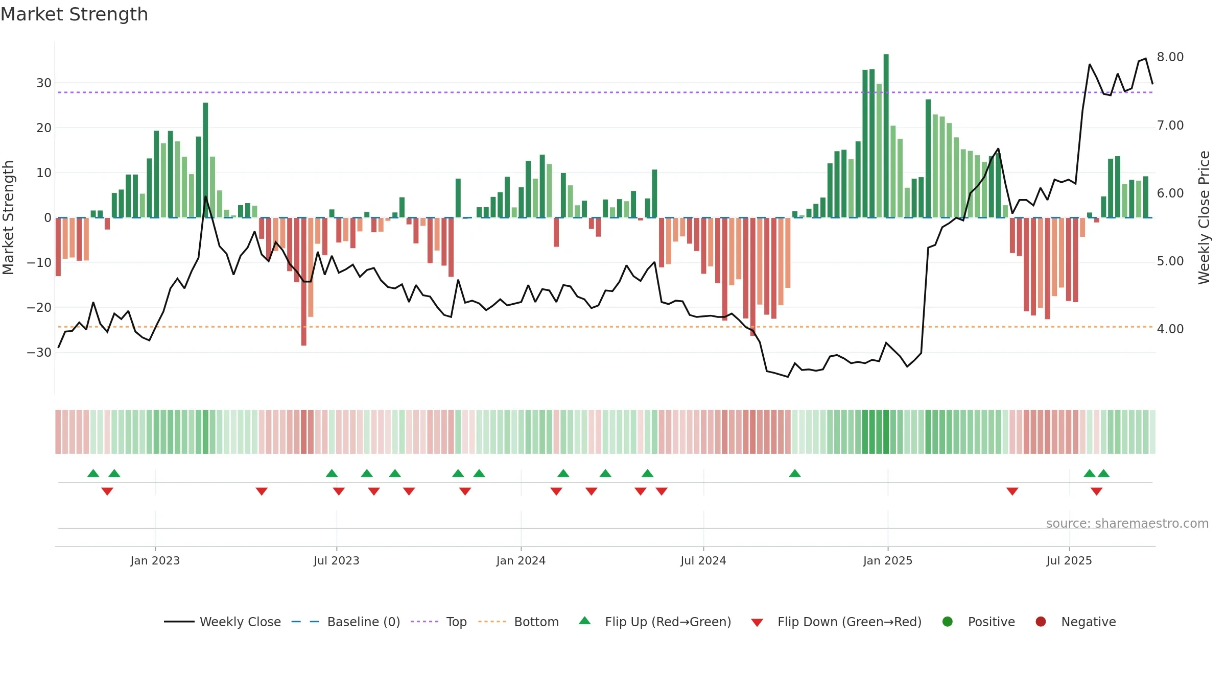 TRAD weekly Market Strength chart, closing 2025-09-22.