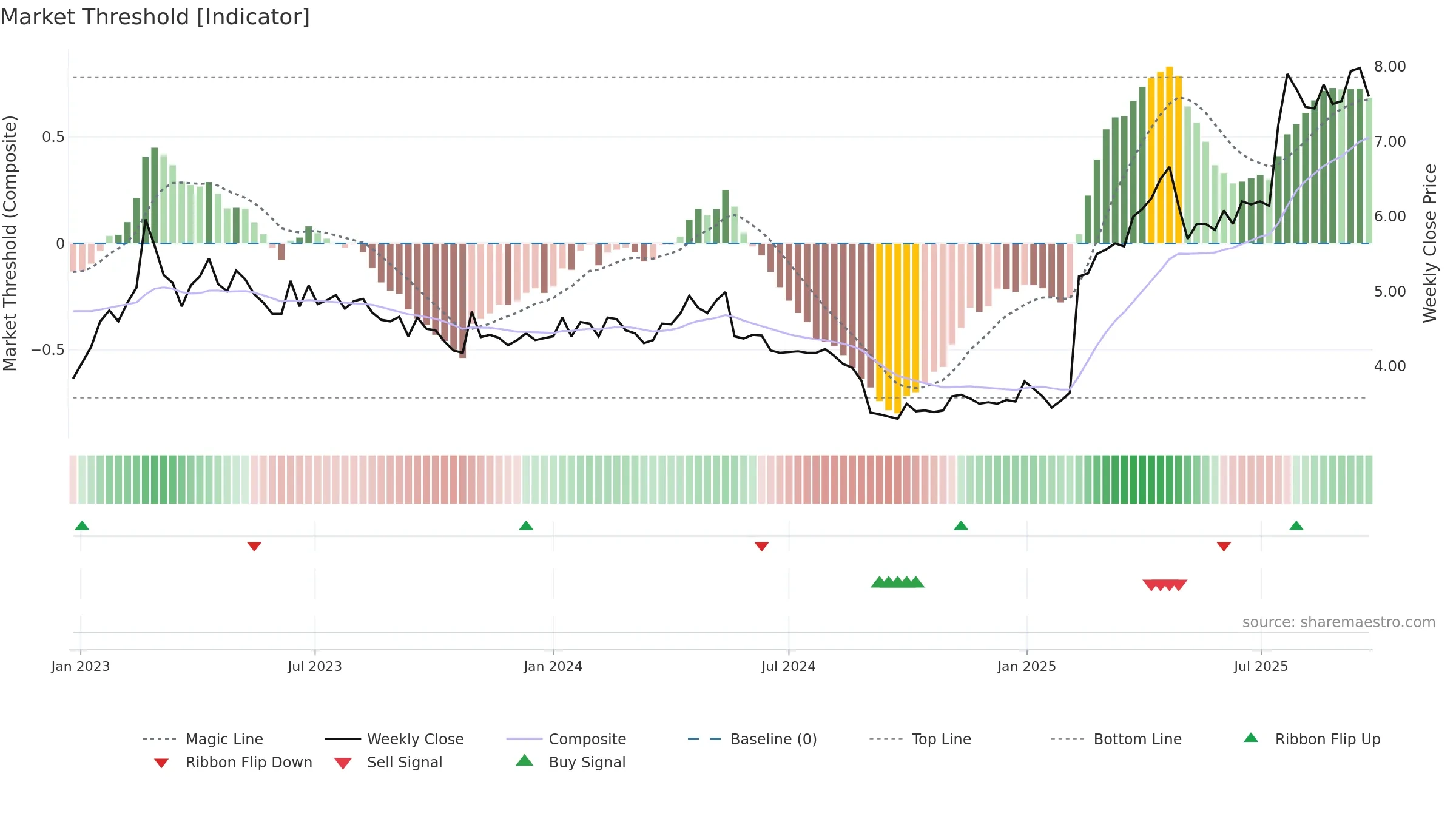 TRAD weekly Market Threshold chart, closing 2025-09-22.