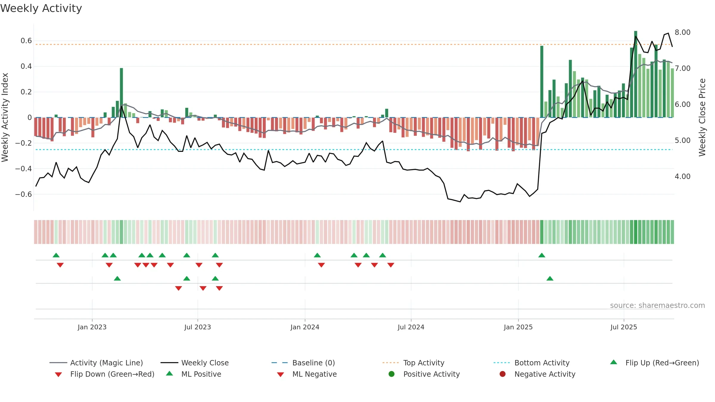TRAD weekly Activity chart, closing 2025-09-22.
