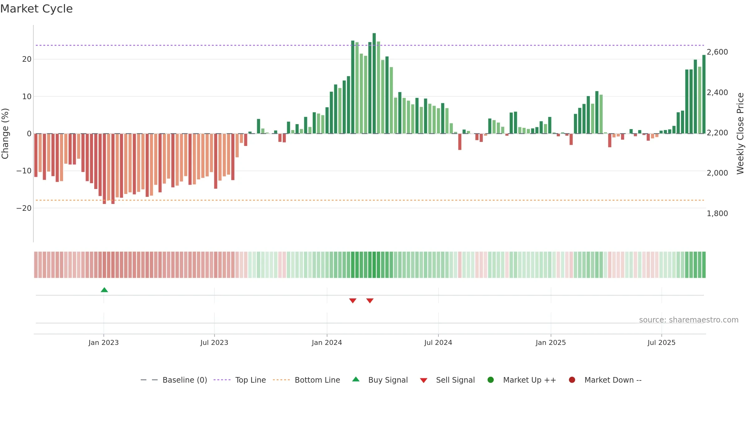 6592 weekly Market Cycle chart, closing 2025-09-08.