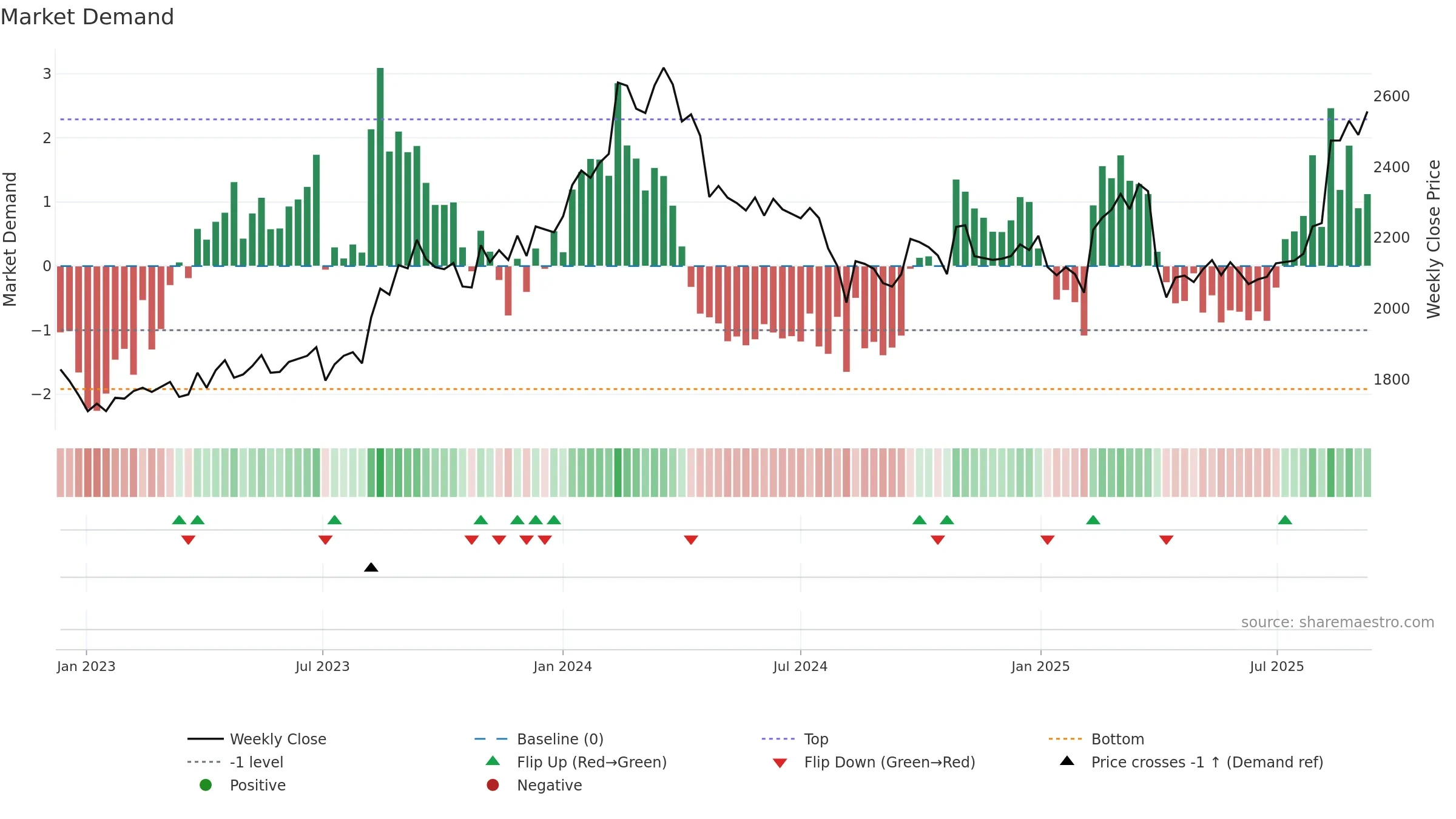 6592 weekly Market Demand chart, closing 2025-09-08.