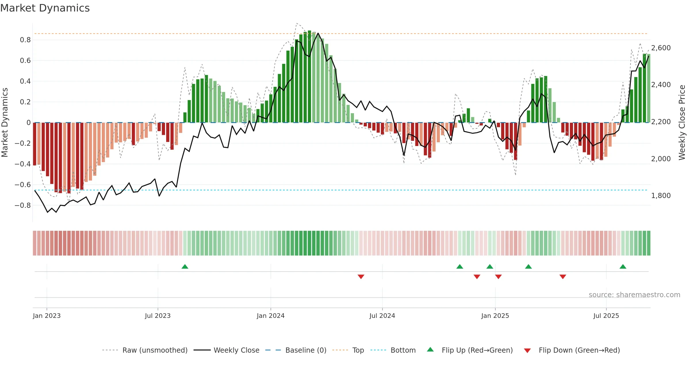 6592 weekly Market Dynamics chart, closing 2025-09-08.