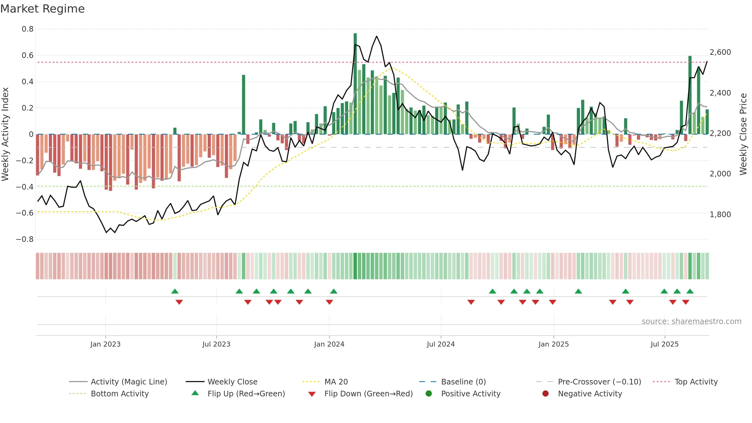 6592 weekly Market Snapshot chart, closing 2025-09-08.