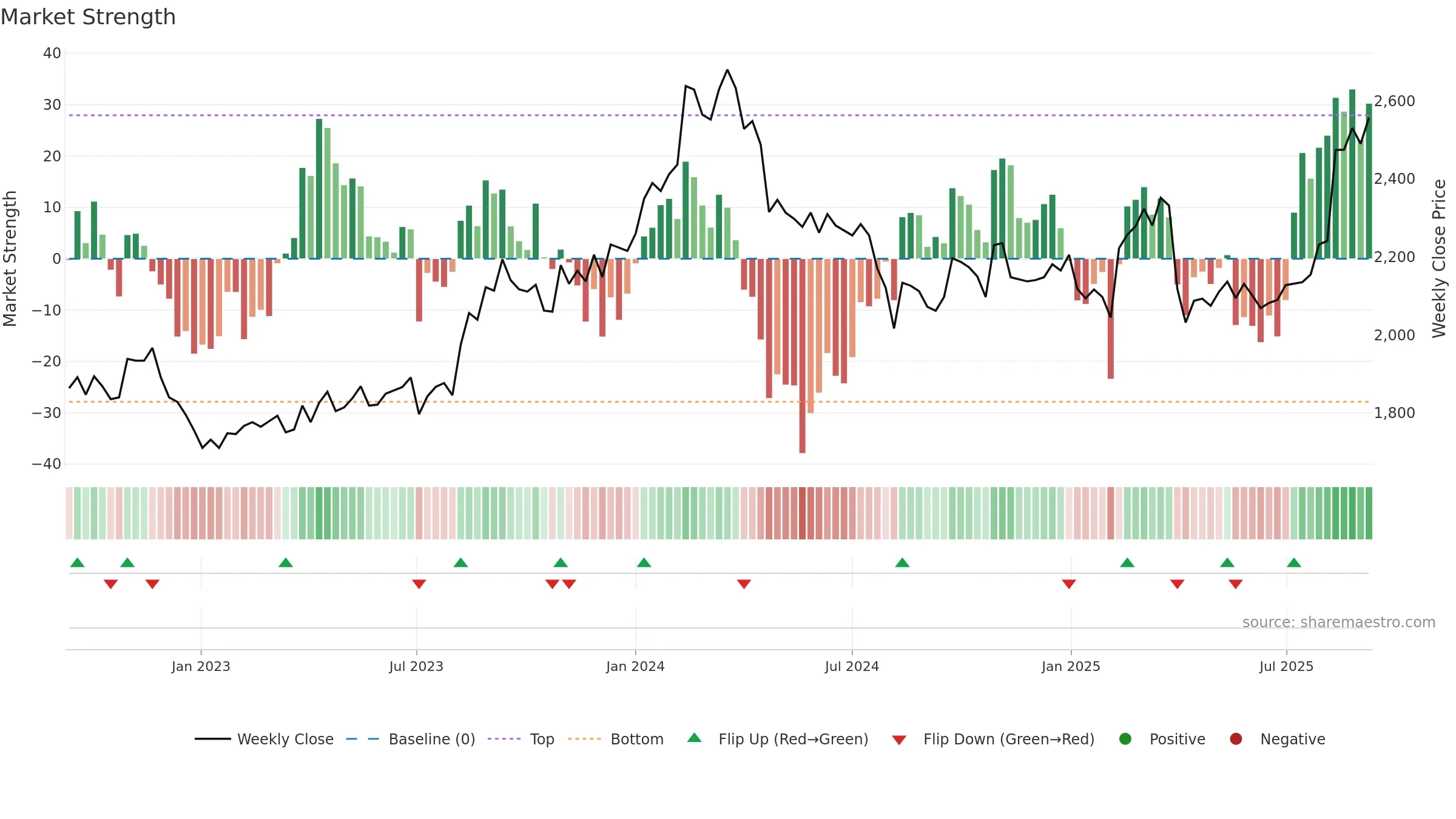 6592 weekly Market Strength chart, closing 2025-09-08.